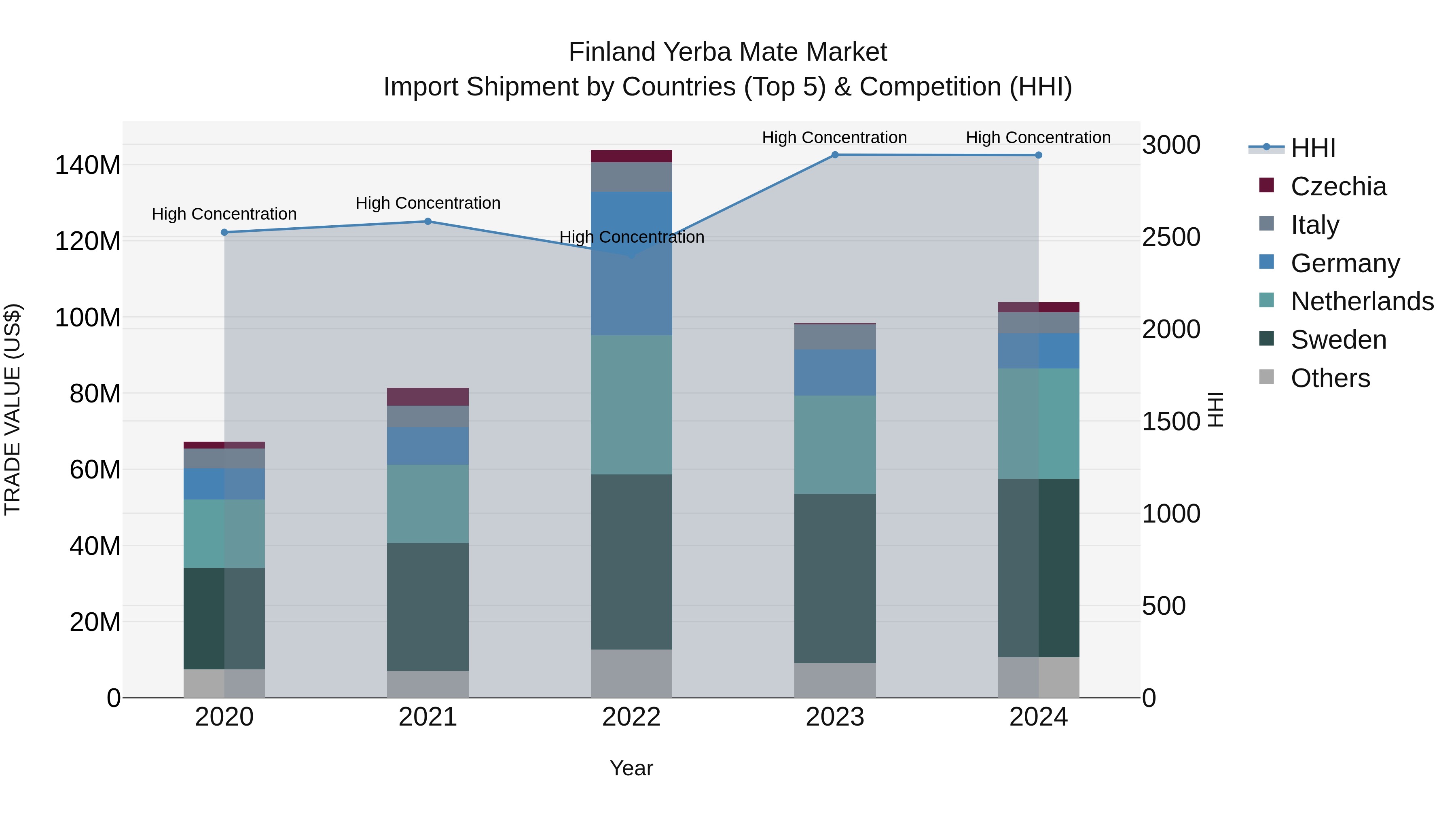 Finland Yerba Mate Market Top 5 Importing Countries and Market Competition (HHI) Analysis