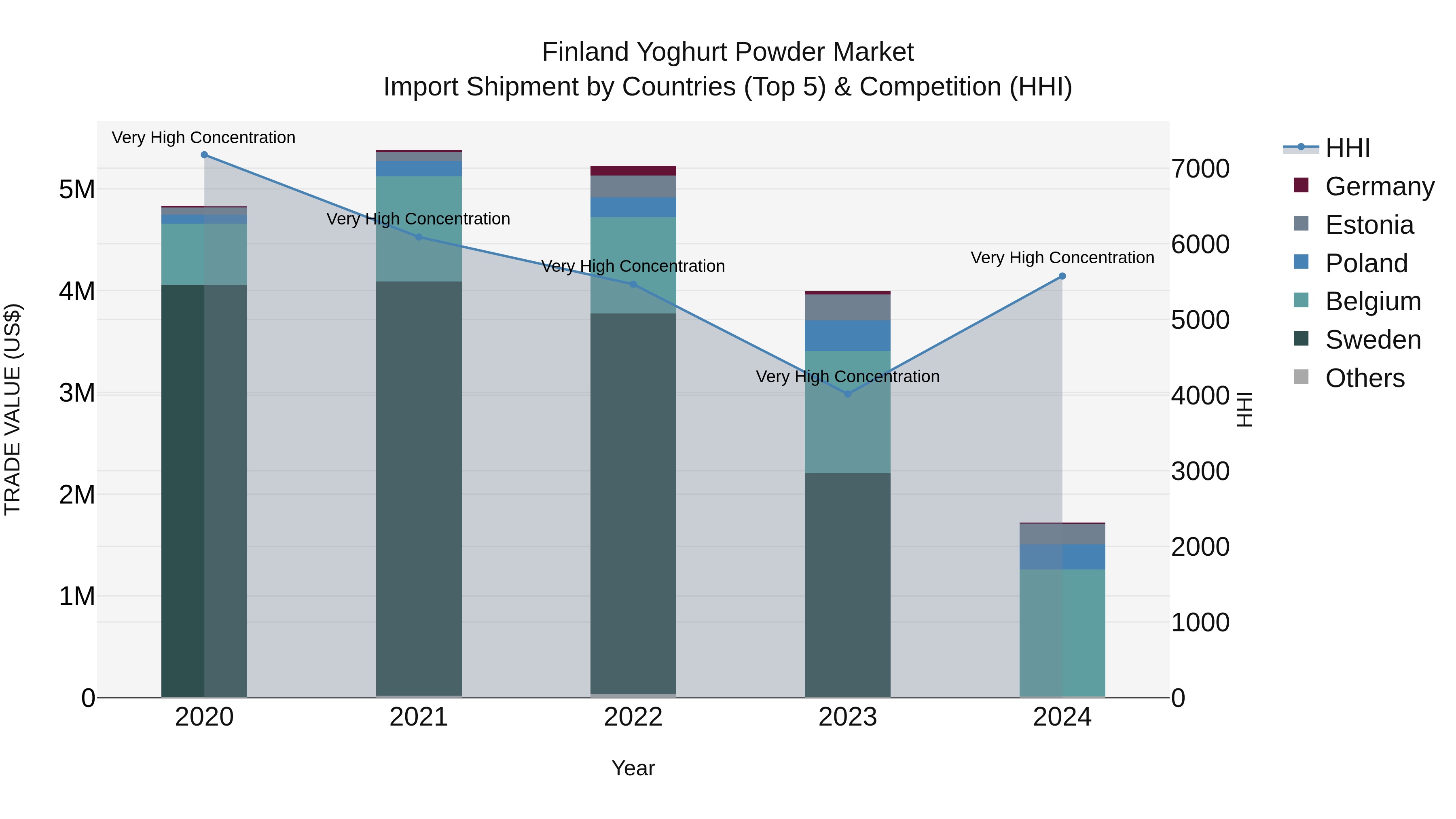 Finland Yoghurt Powder Market Top 5 Importing Countries and Market Competition (HHI) Analysis