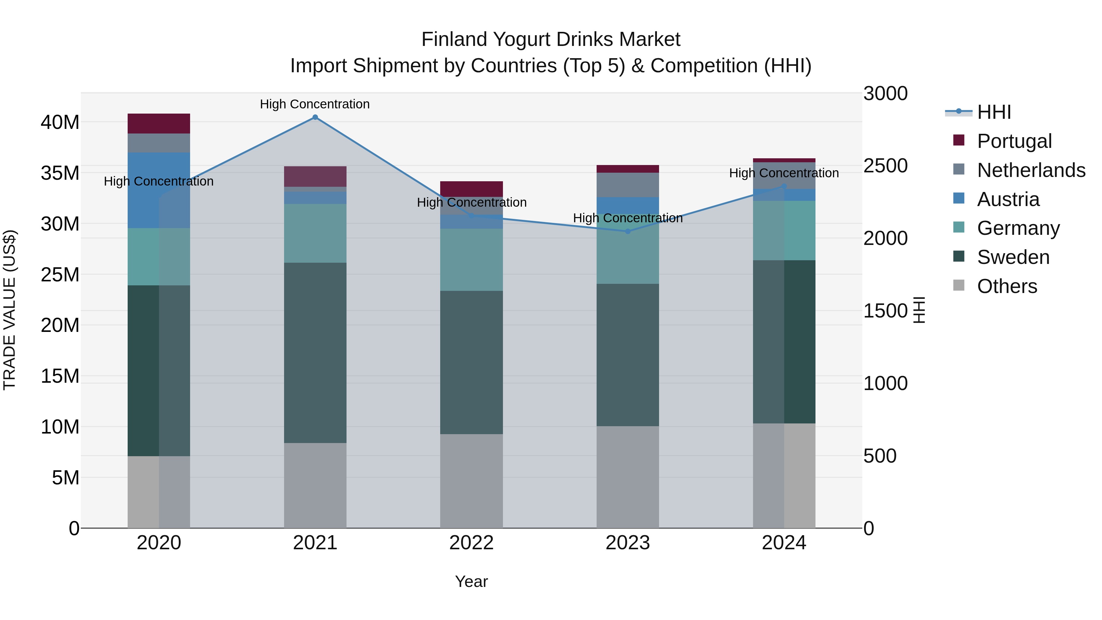 Finland Yogurt Drinks Market Top 5 Importing Countries and Market Competition (HHI) Analysis