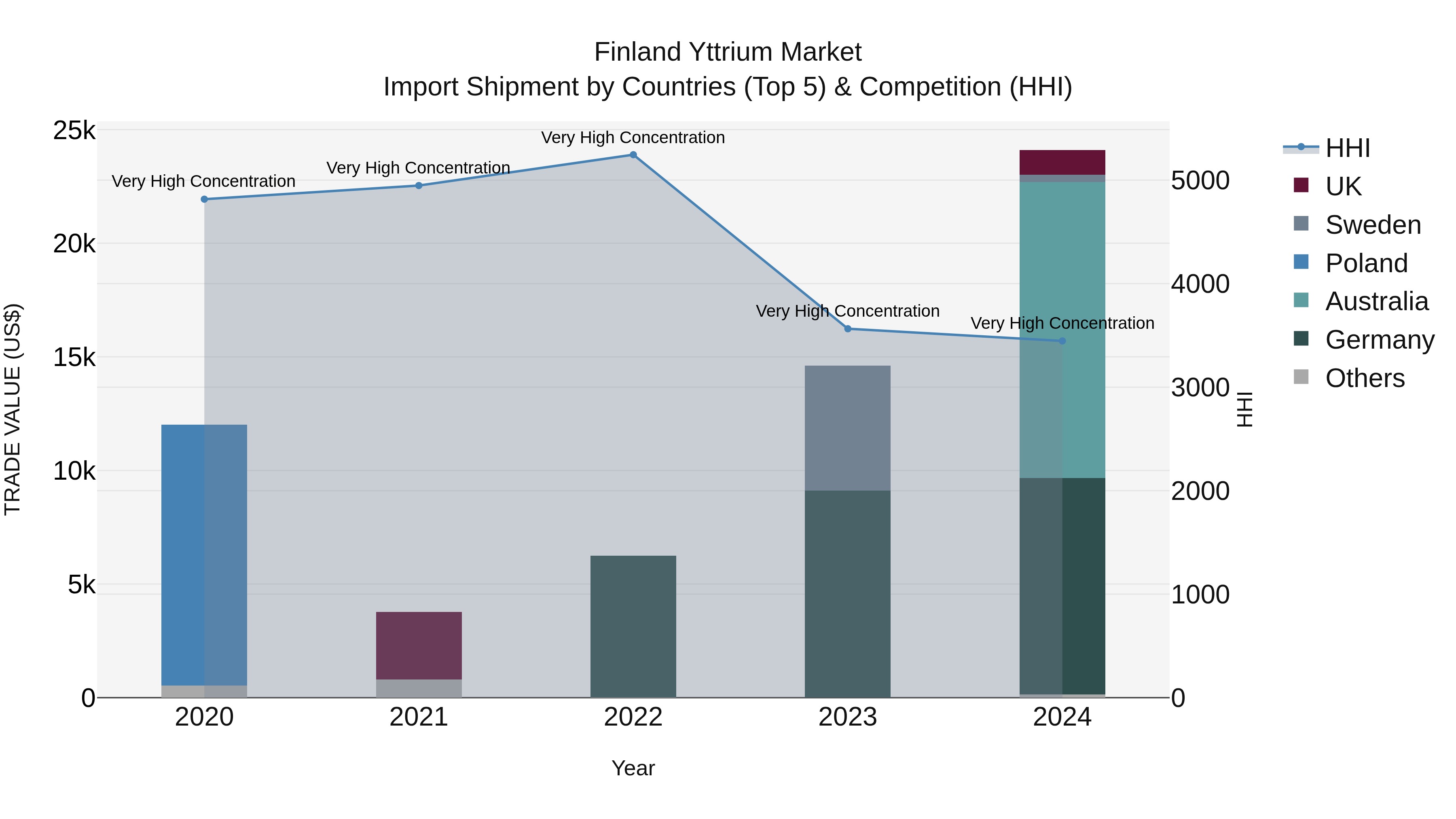 Finland Yttrium Market Top 5 Importing Countries and Market Competition (HHI) Analysis