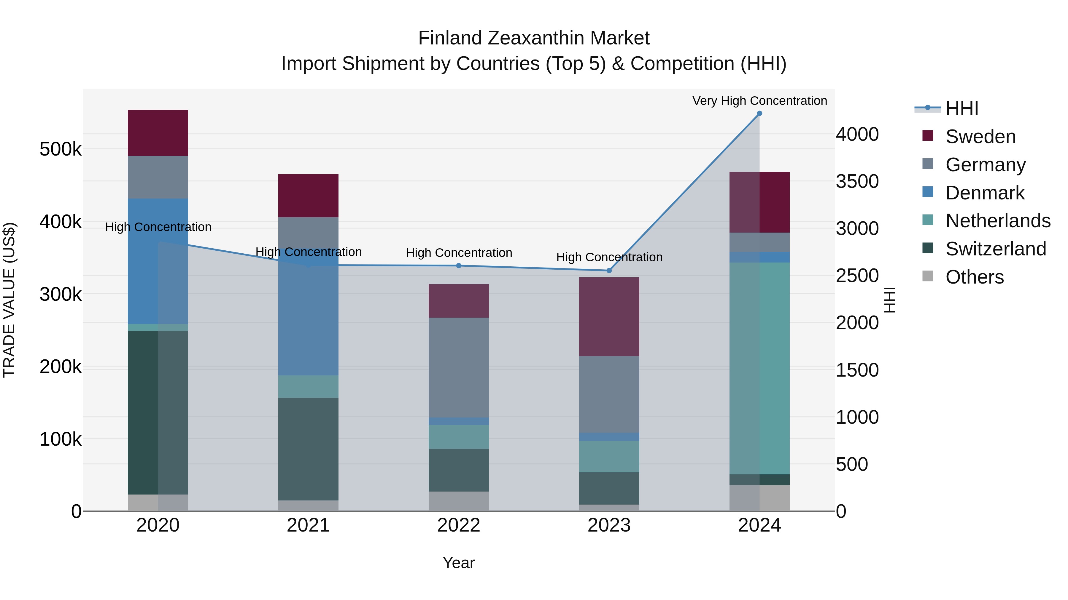 Finland Zeaxanthin Market Top 5 Importing Countries and Market Competition (HHI) Analysis