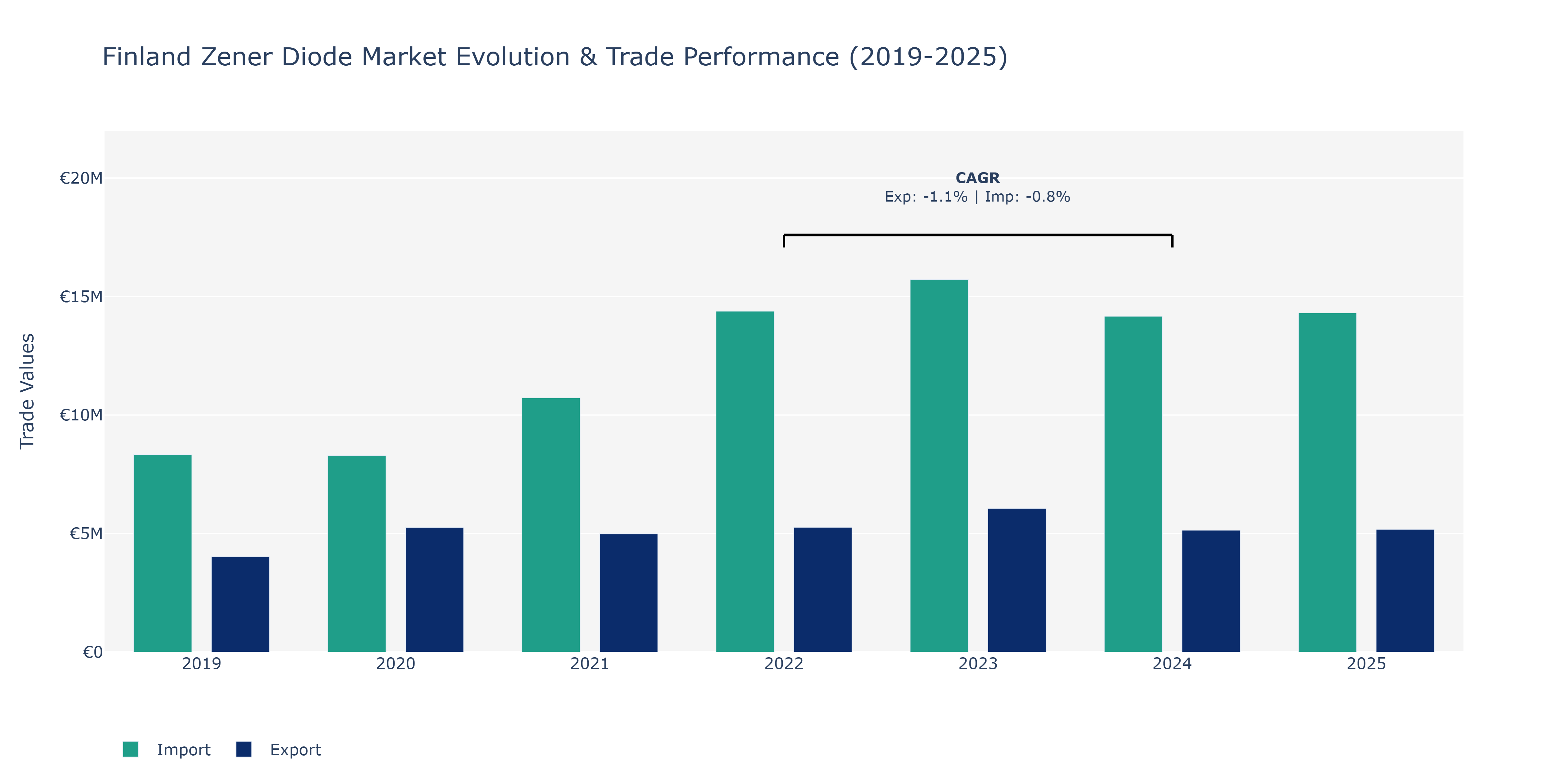Finland Zener Diode Market: Production & Trade Performance (2019-2025)