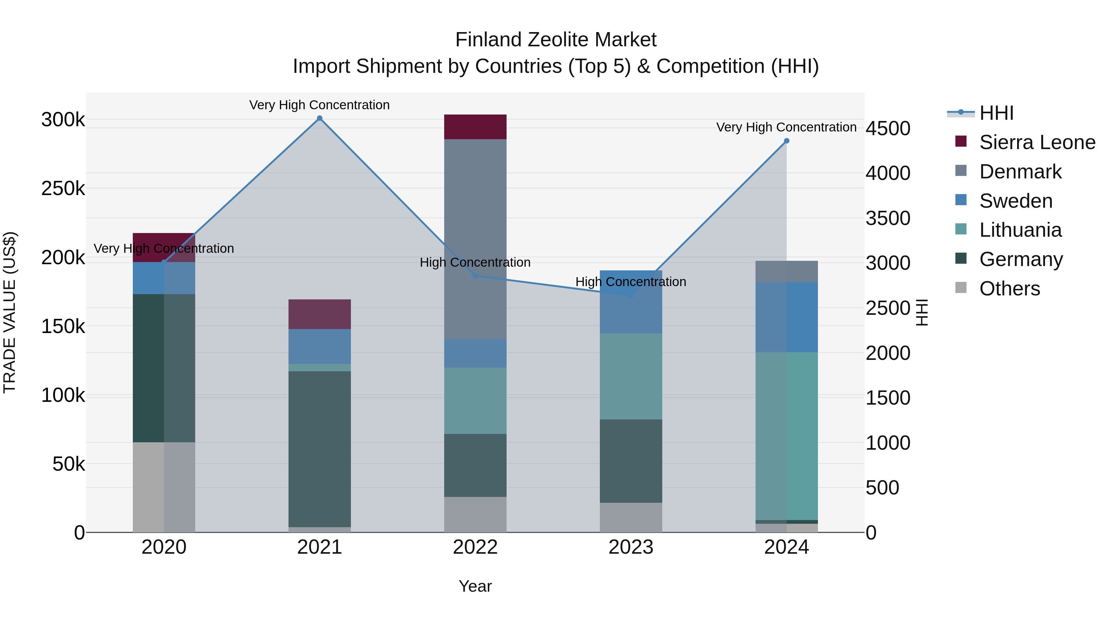 Finland Zeolite Market Top 5 Importing Countries and Market Competition (HHI) Analysis