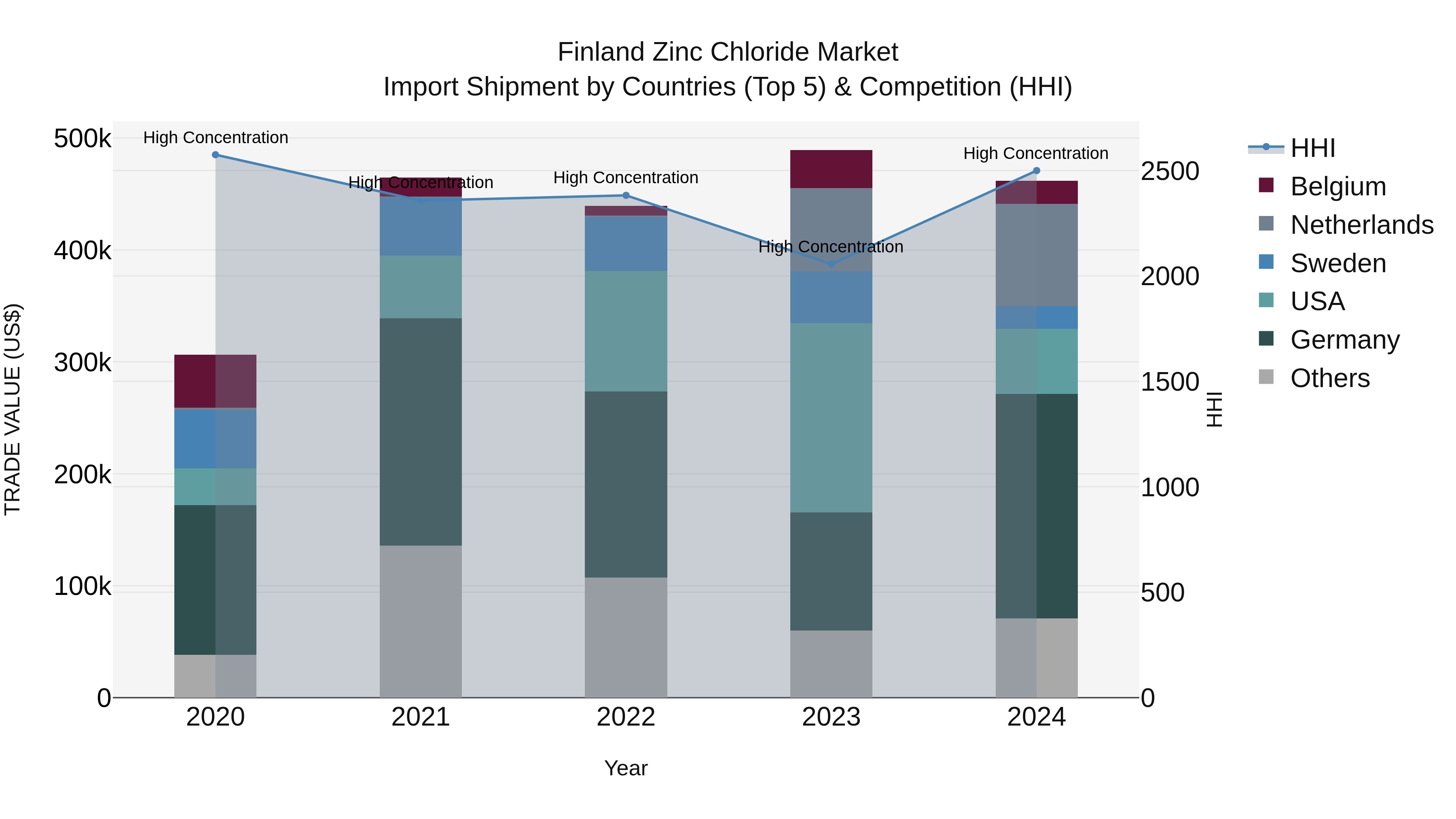 Finland Zinc Chloride Market Top 5 Importing Countries and Market Competition (HHI) Analysis
