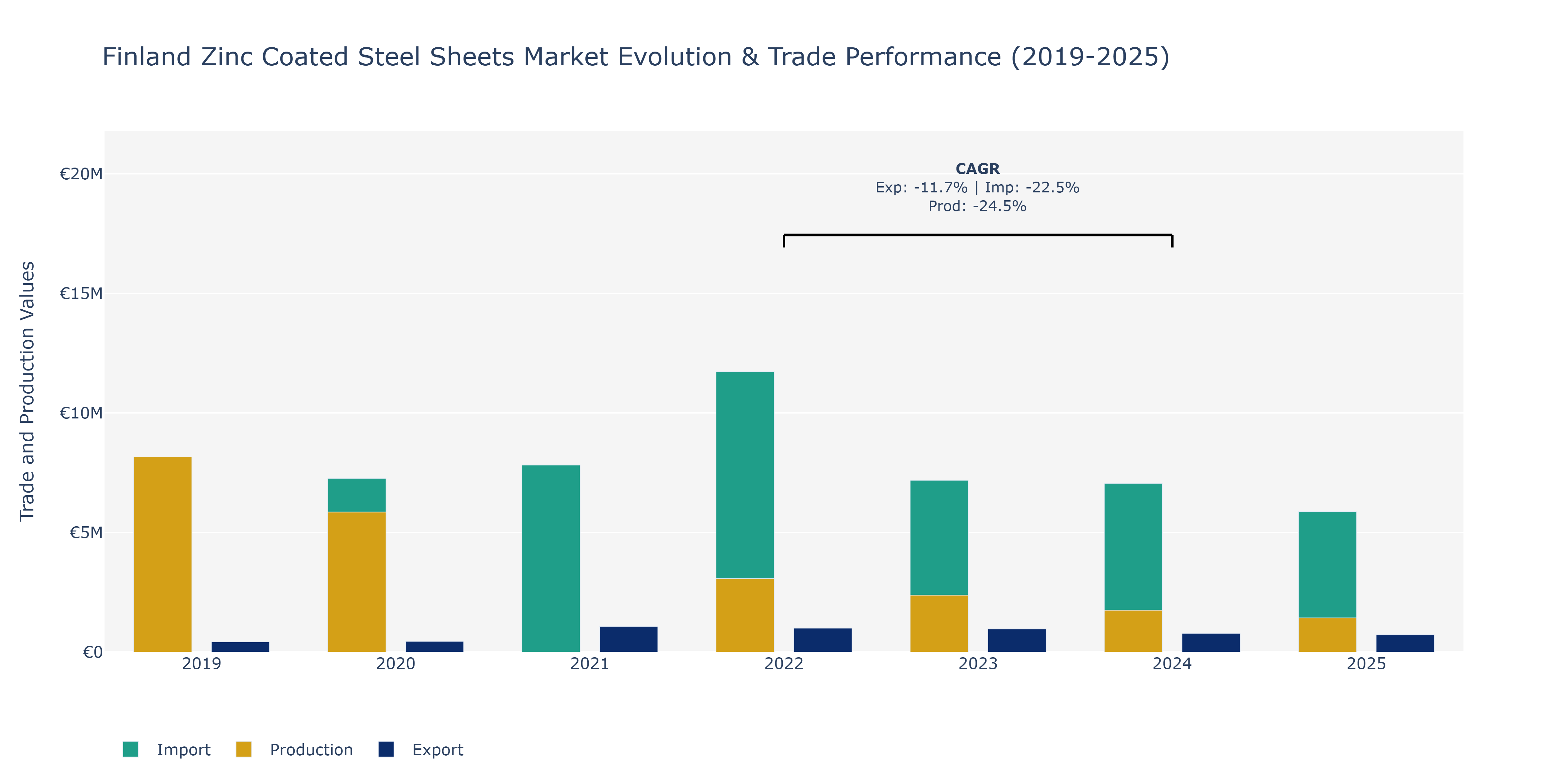 Finland Zinc Coated Steel Sheets Market: Production & Trade Performance (2019-2025)