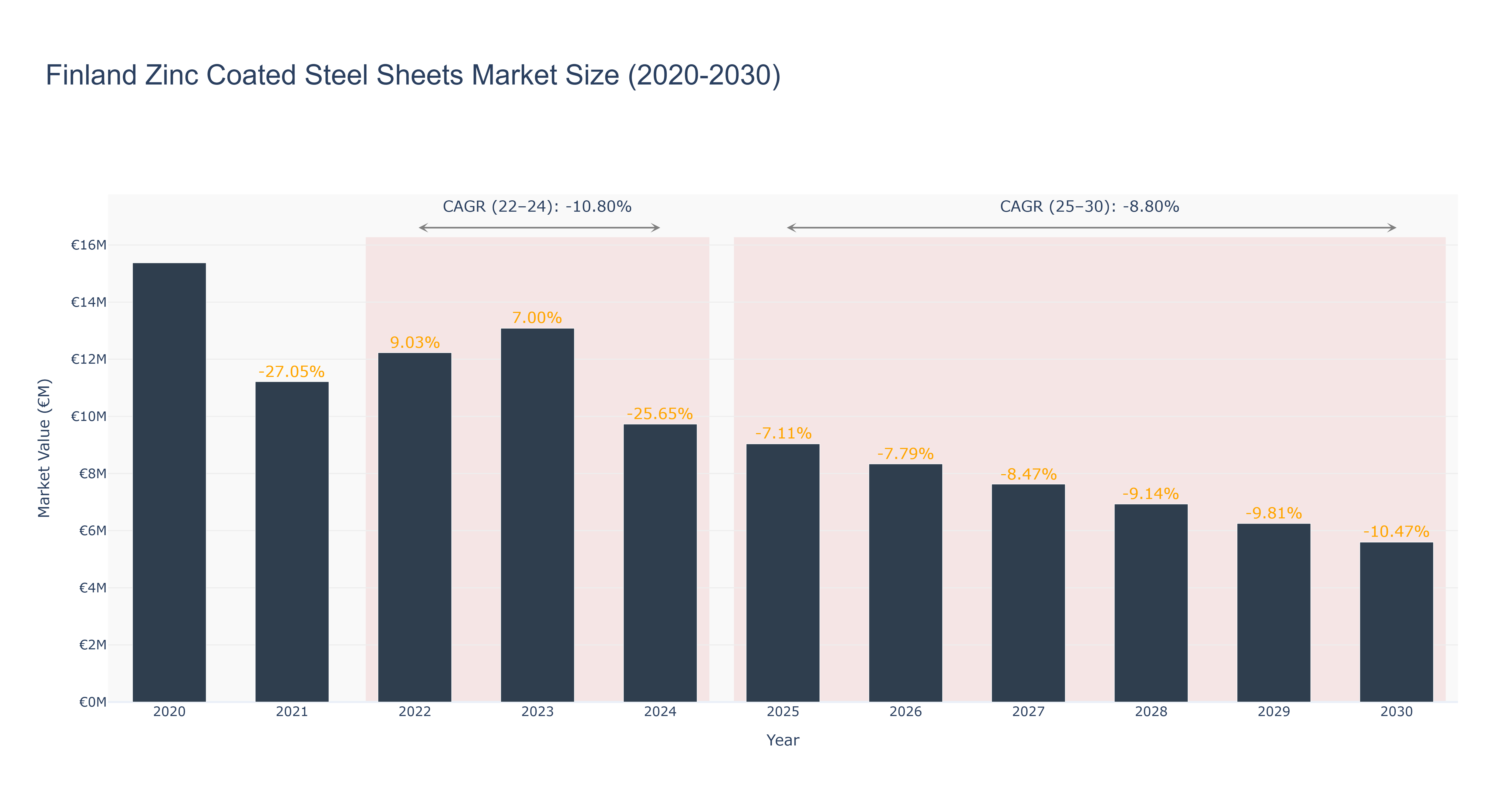 Finland Zinc Coated Steel Sheets Market Size (2020-2030)
