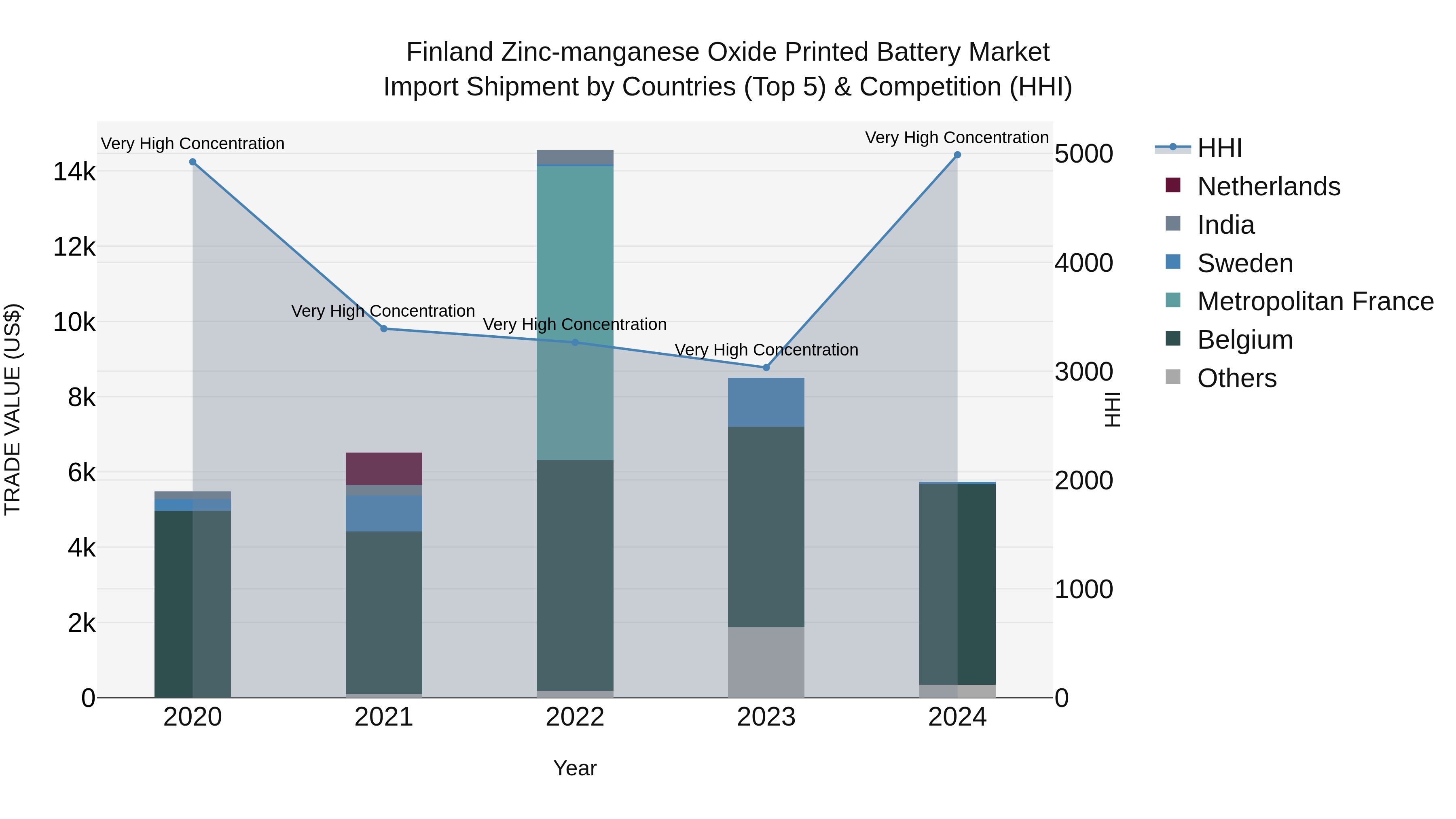 Finland Zinc-manganese Oxide Printed Battery Market Top 5 Importing Countries and Market Competition (HHI) Analysis