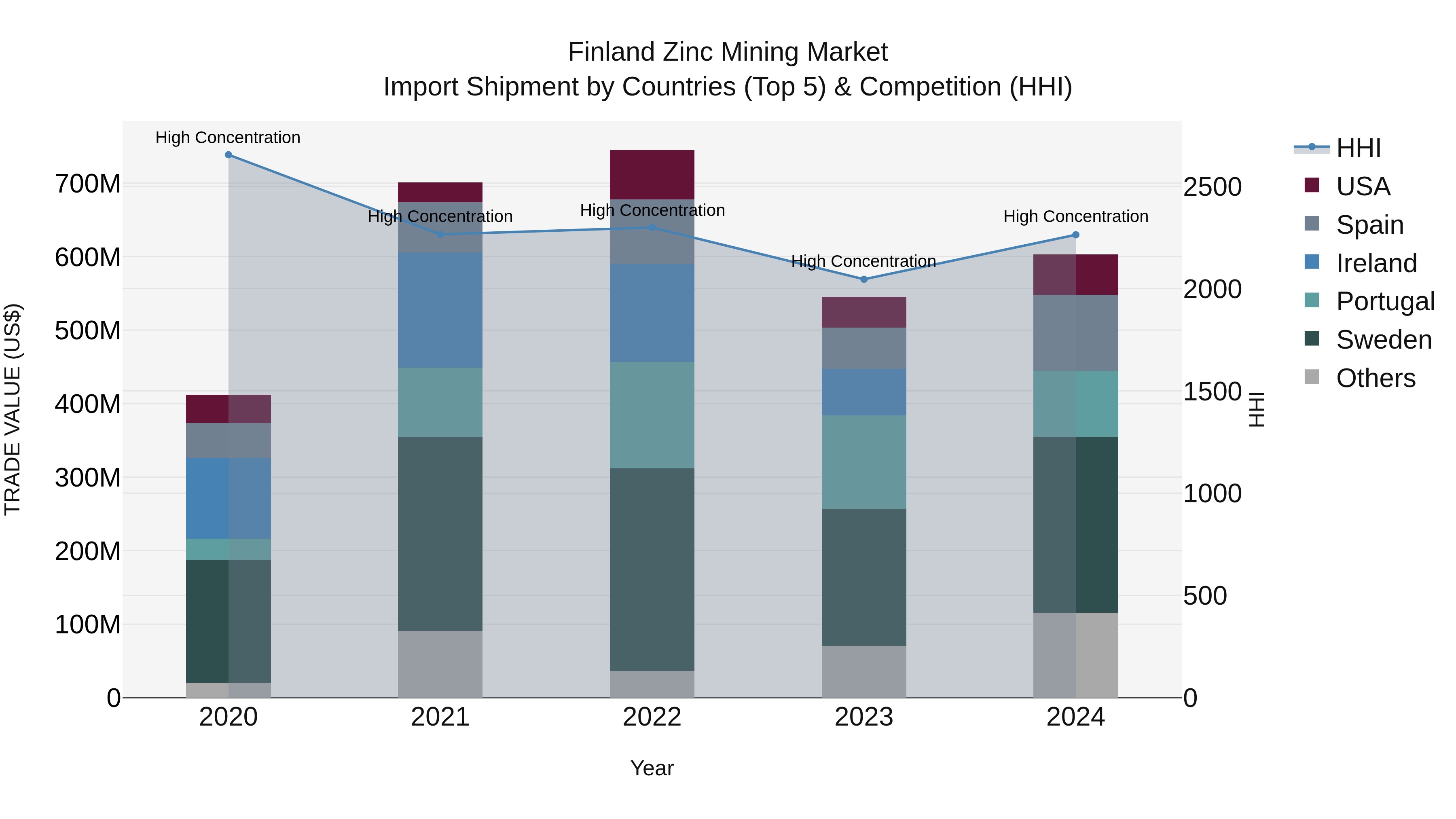 Finland Zinc Mining Market Top 5 Importing Countries and Market Competition (HHI) Analysis
