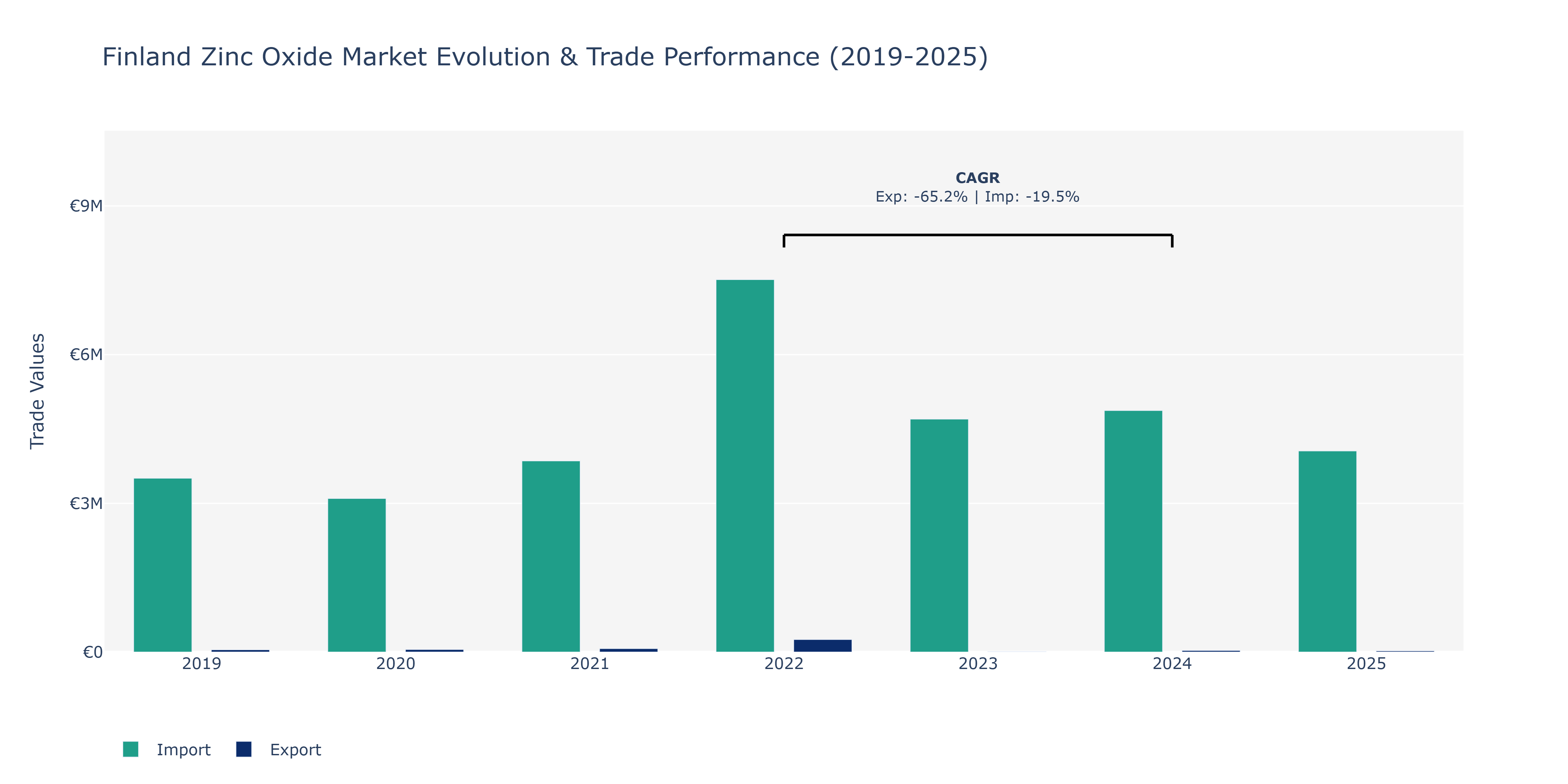 Finland Zinc Oxide Market: Production & Trade Performance (2019-2025)