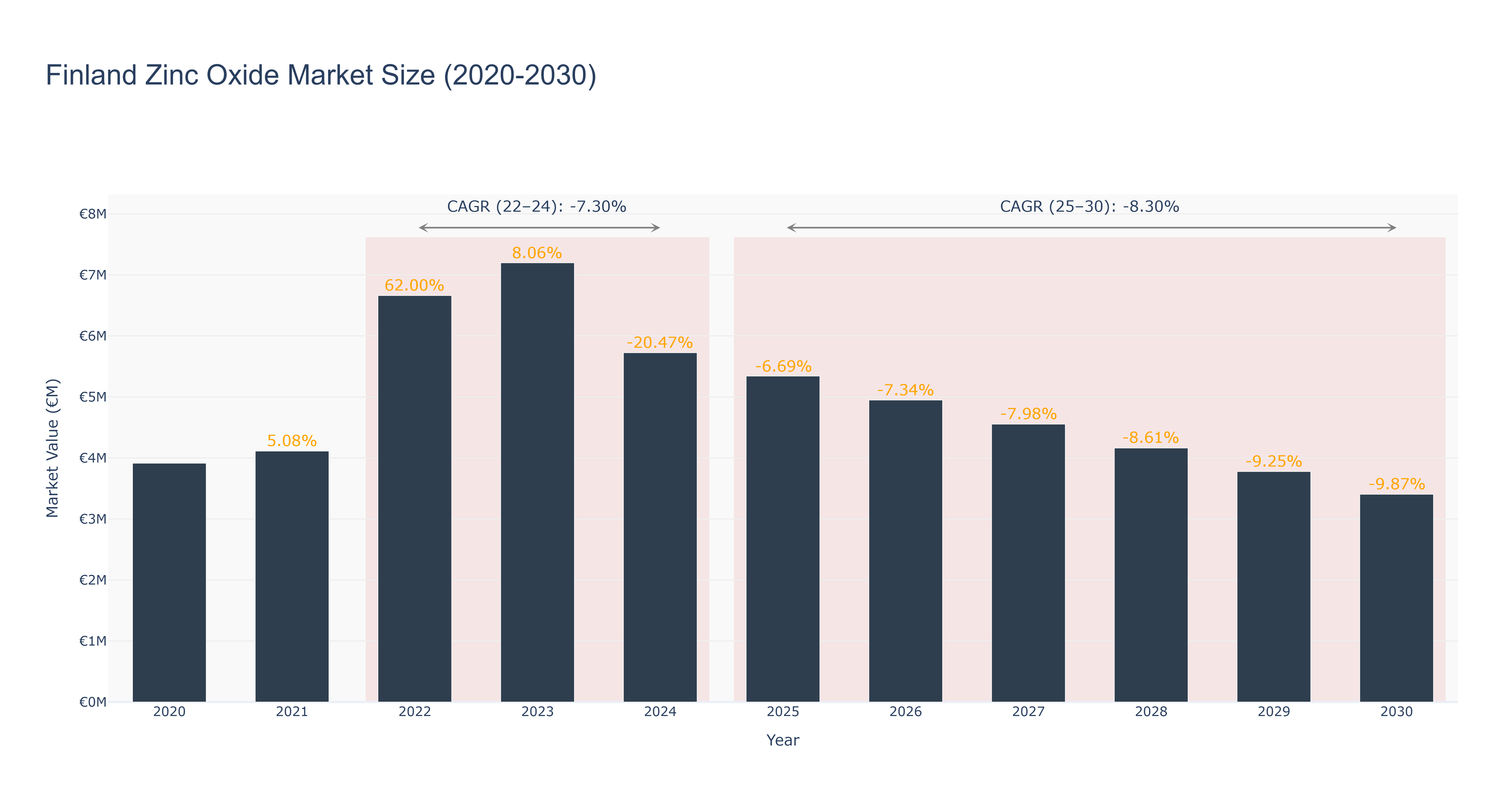 Finland Zinc Oxide Market Size (2020-2030)