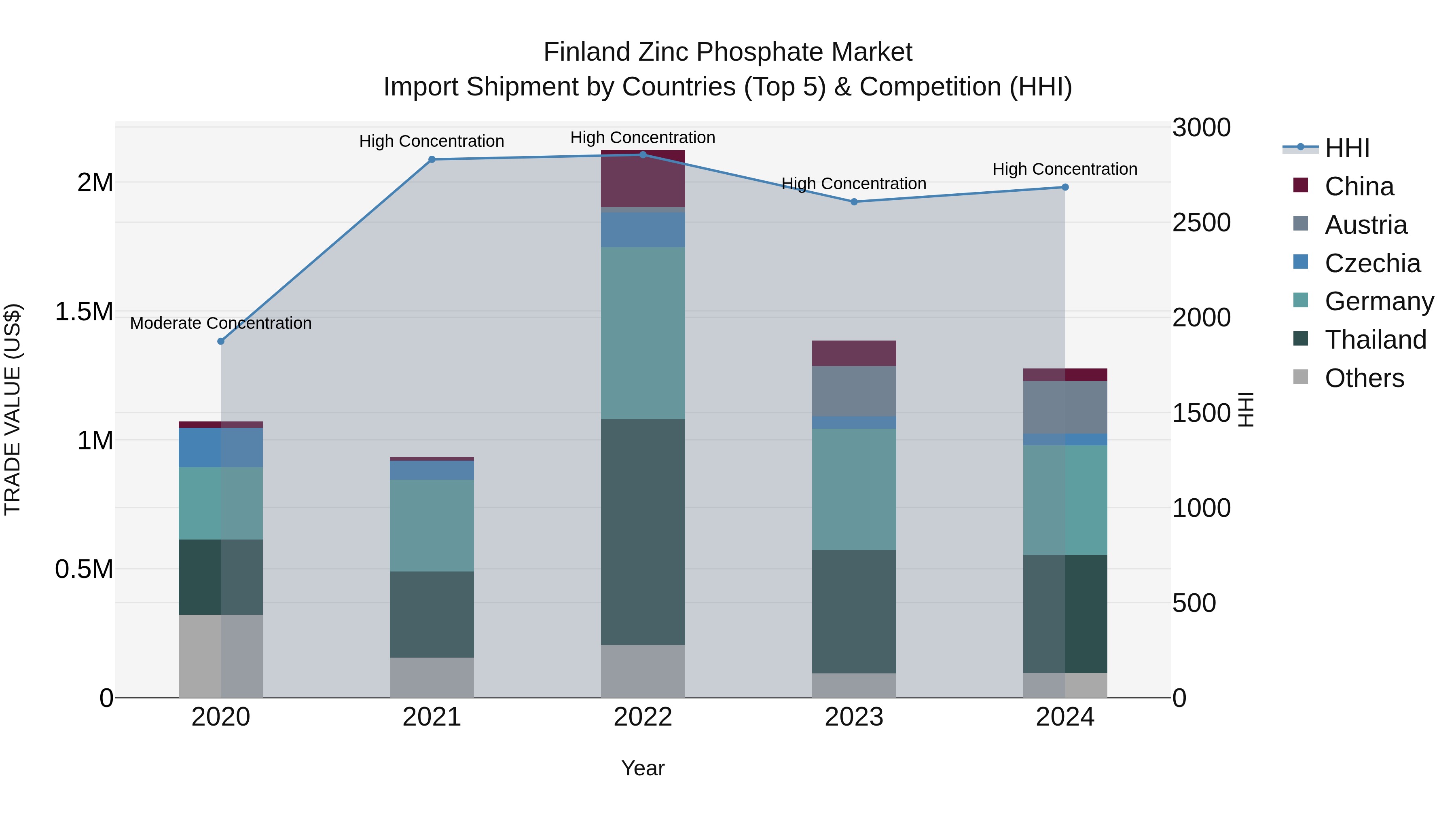 Finland Zinc Phosphate Market Top 5 Importing Countries and Market Competition (HHI) Analysis