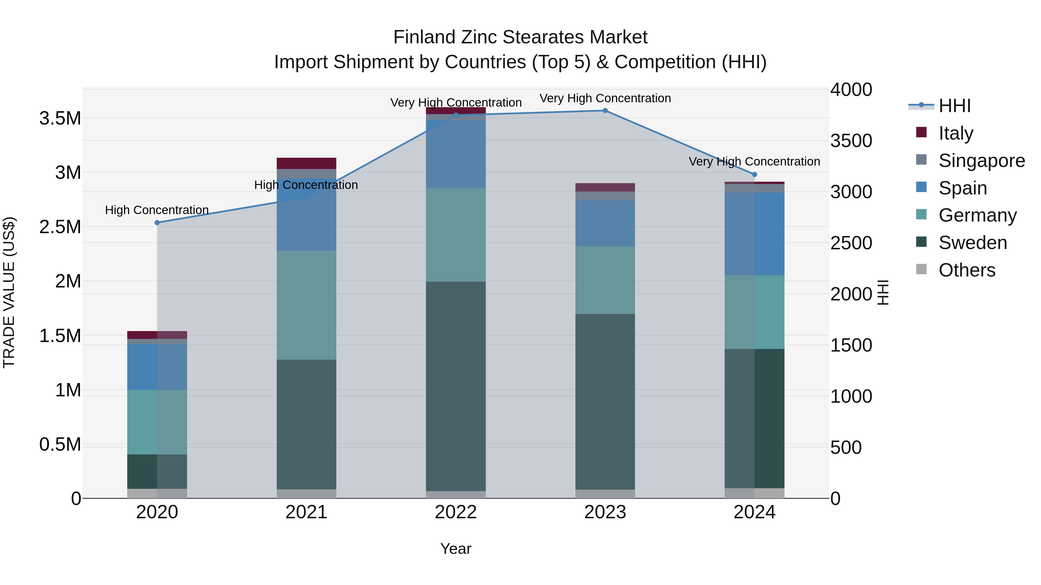 Finland Zinc Stearates Market Top 5 Importing Countries and Market Competition (HHI) Analysis