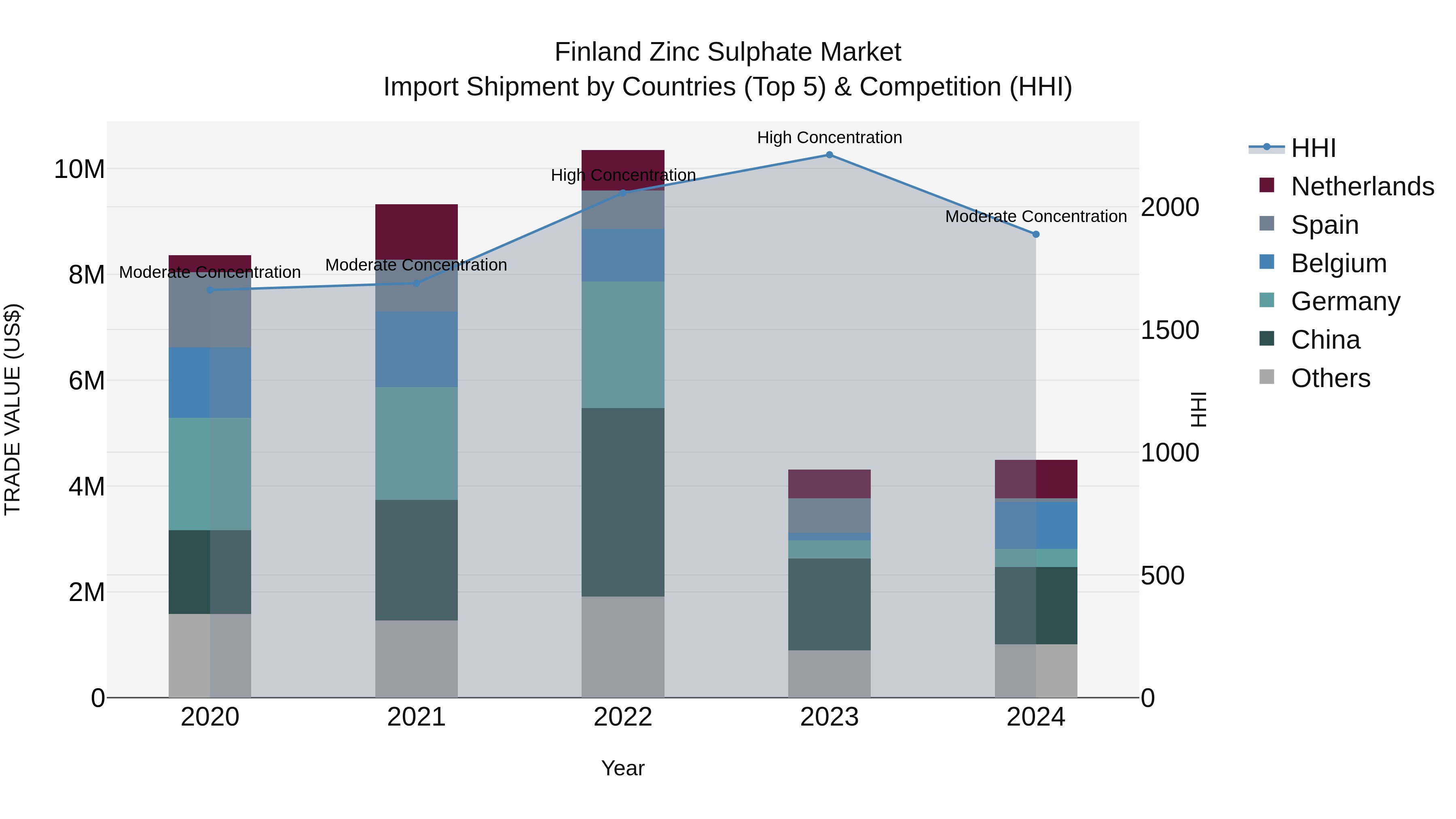 Finland Zinc Sulphate Market Top 5 Importing Countries and Market Competition (HHI) Analysis