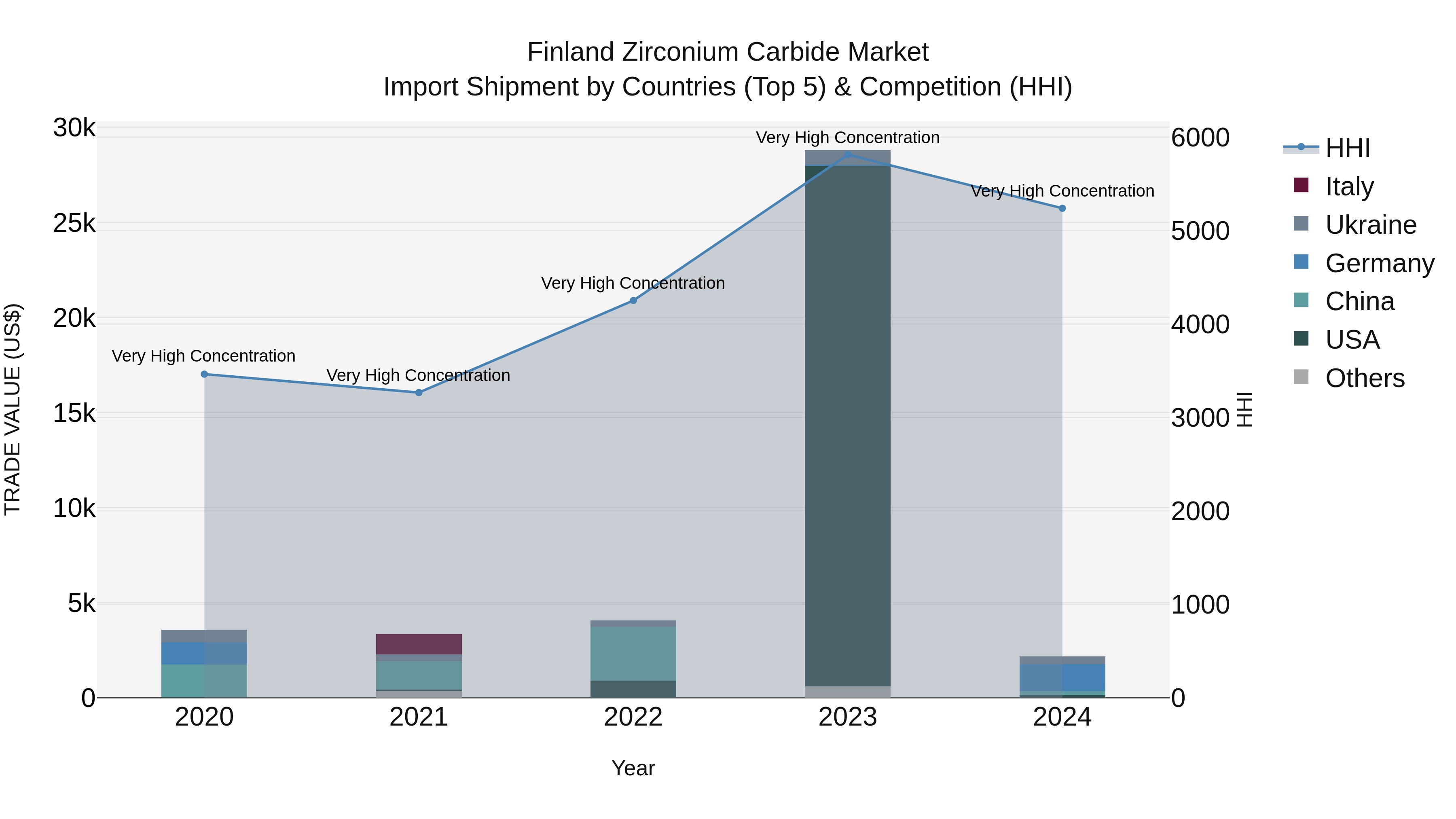 Finland Zirconium Carbide Market Top 5 Importing Countries and Market Competition (HHI) Analysis