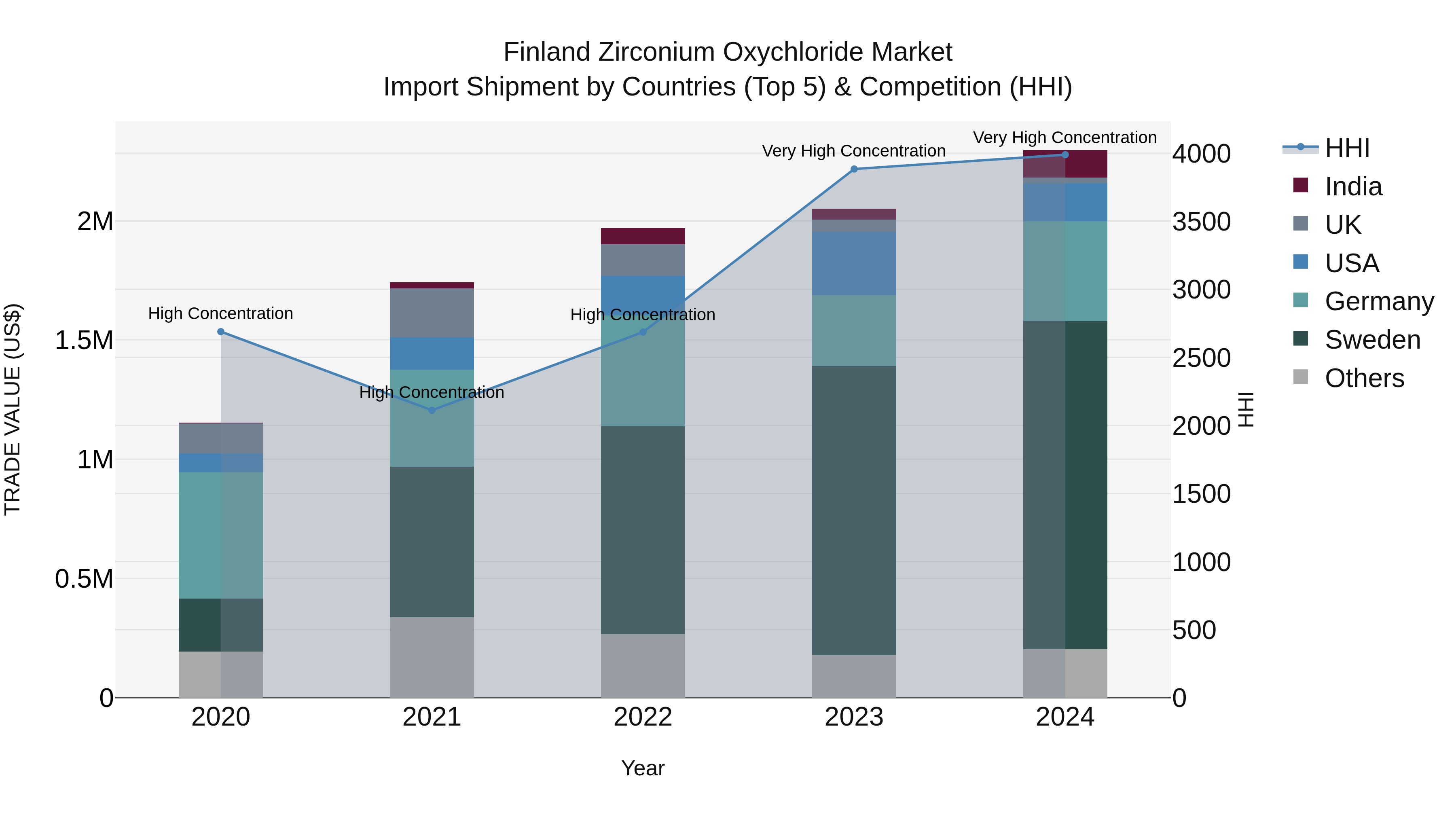 Finland Zirconium Oxychloride Market Top 5 Importing Countries and Market Competition (HHI) Analysis