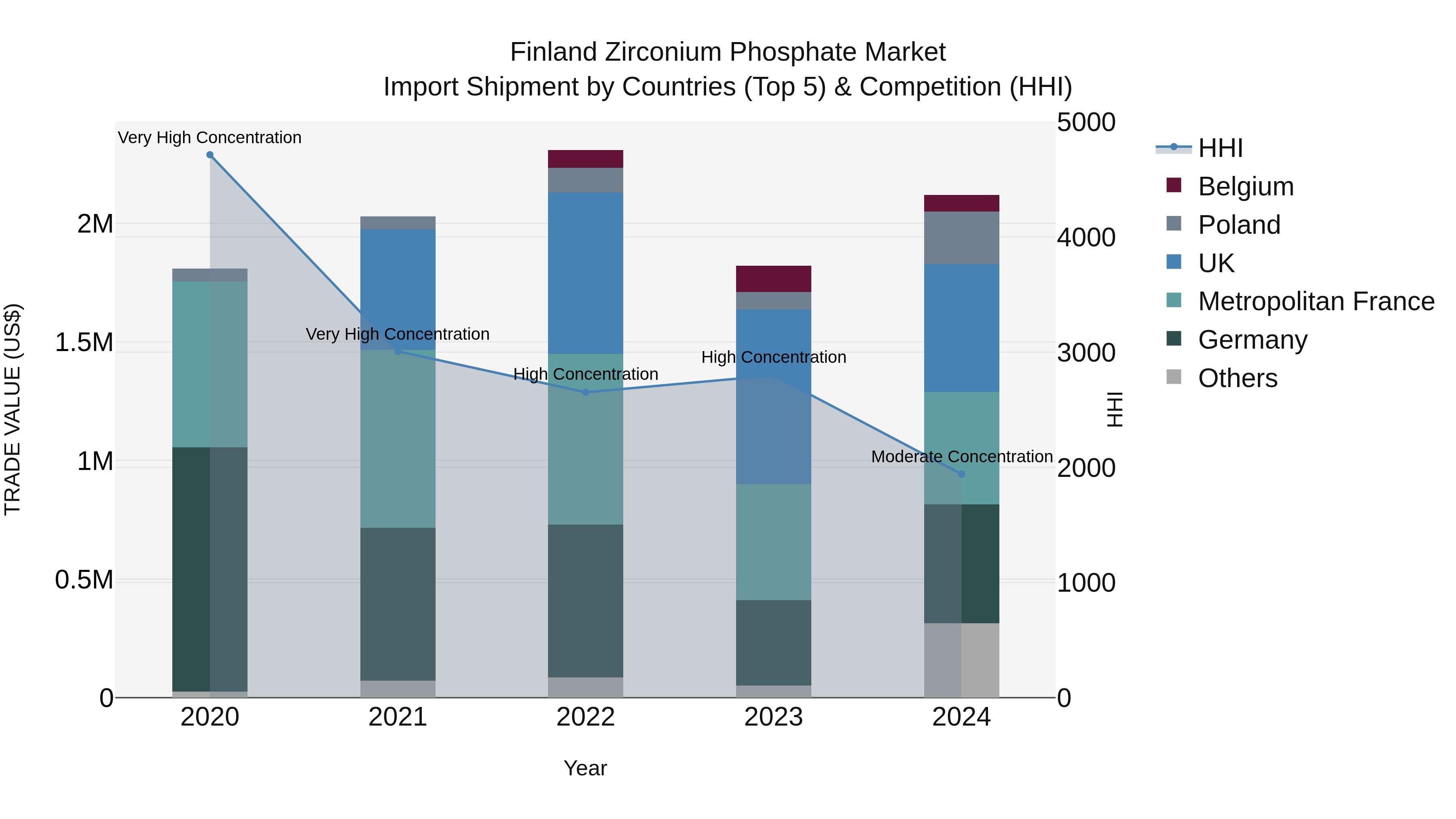 Finland Zirconium Phosphate Market Top 5 Importing Countries and Market Competition (HHI) Analysis