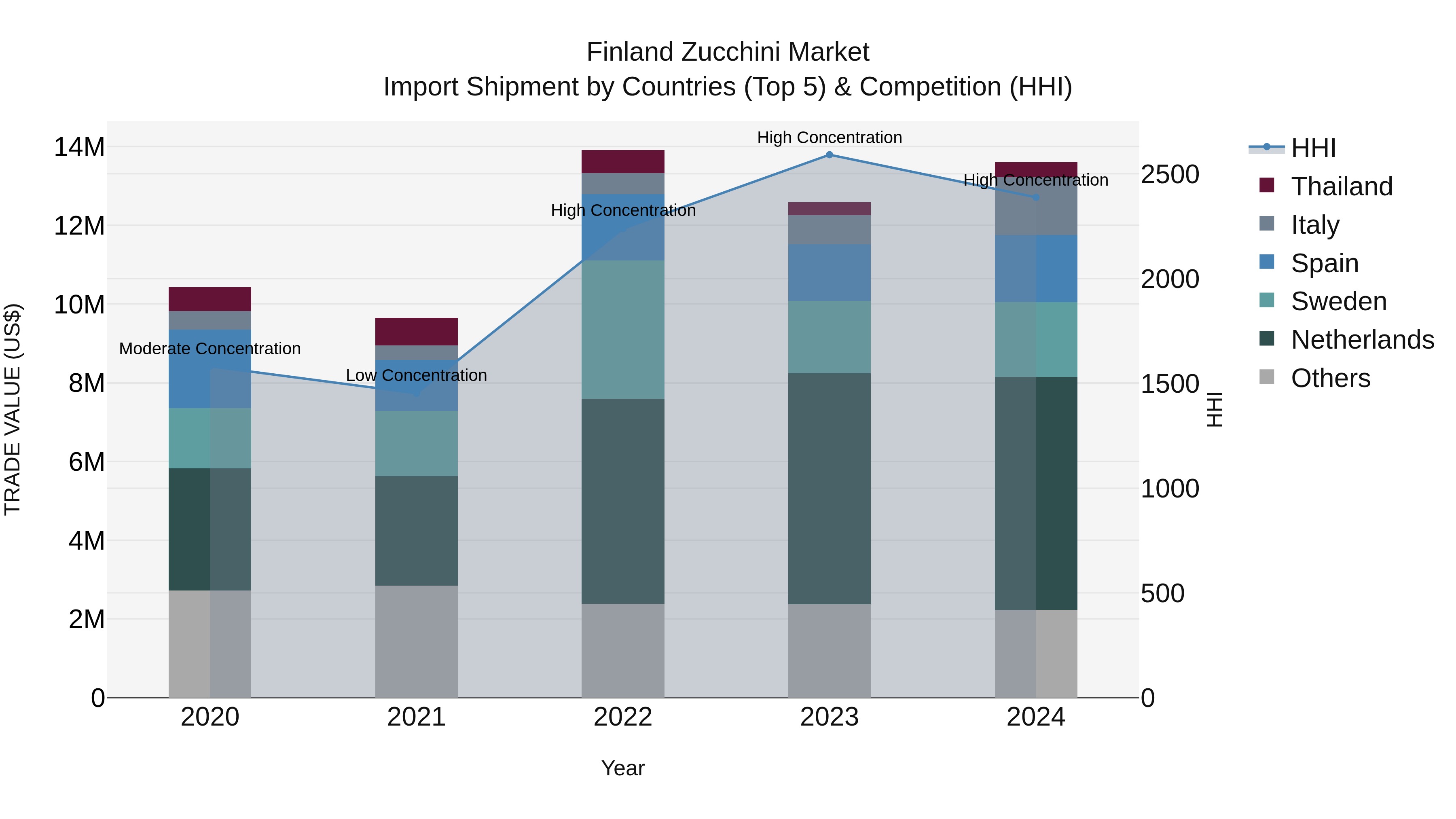 Finland Zucchini Market Top 5 Importing Countries and Market Competition (HHI) Analysis