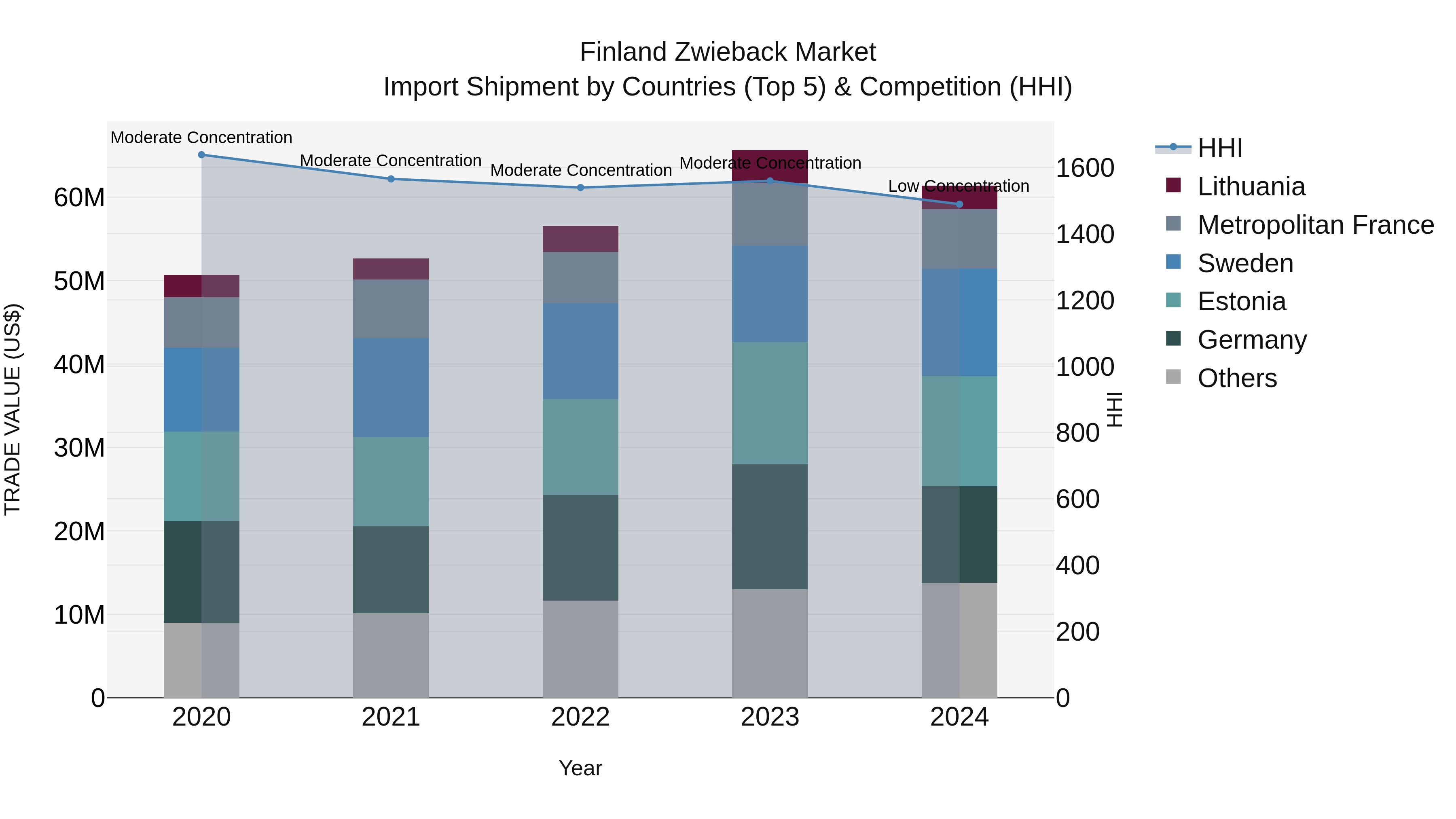 Finland Zwieback Market Top 5 Importing Countries and Market Competition (HHI) Analysis