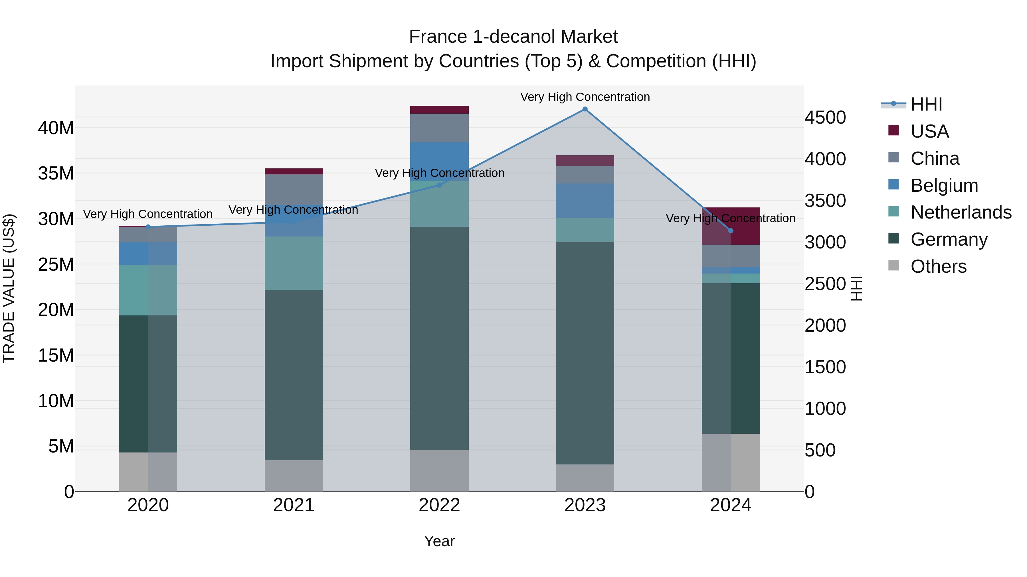 France 1-decanol Market Top 5 Importing Countries and Market Competition (HHI) Analysis