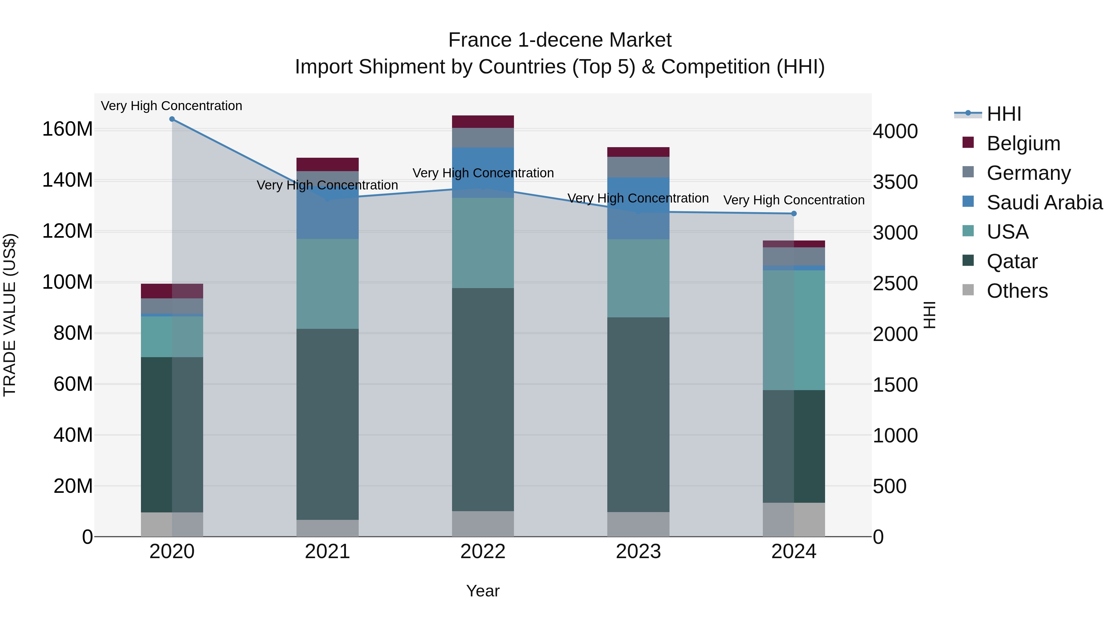 France 1-decene Market Top 5 Importing Countries and Market Competition (HHI) Analysis