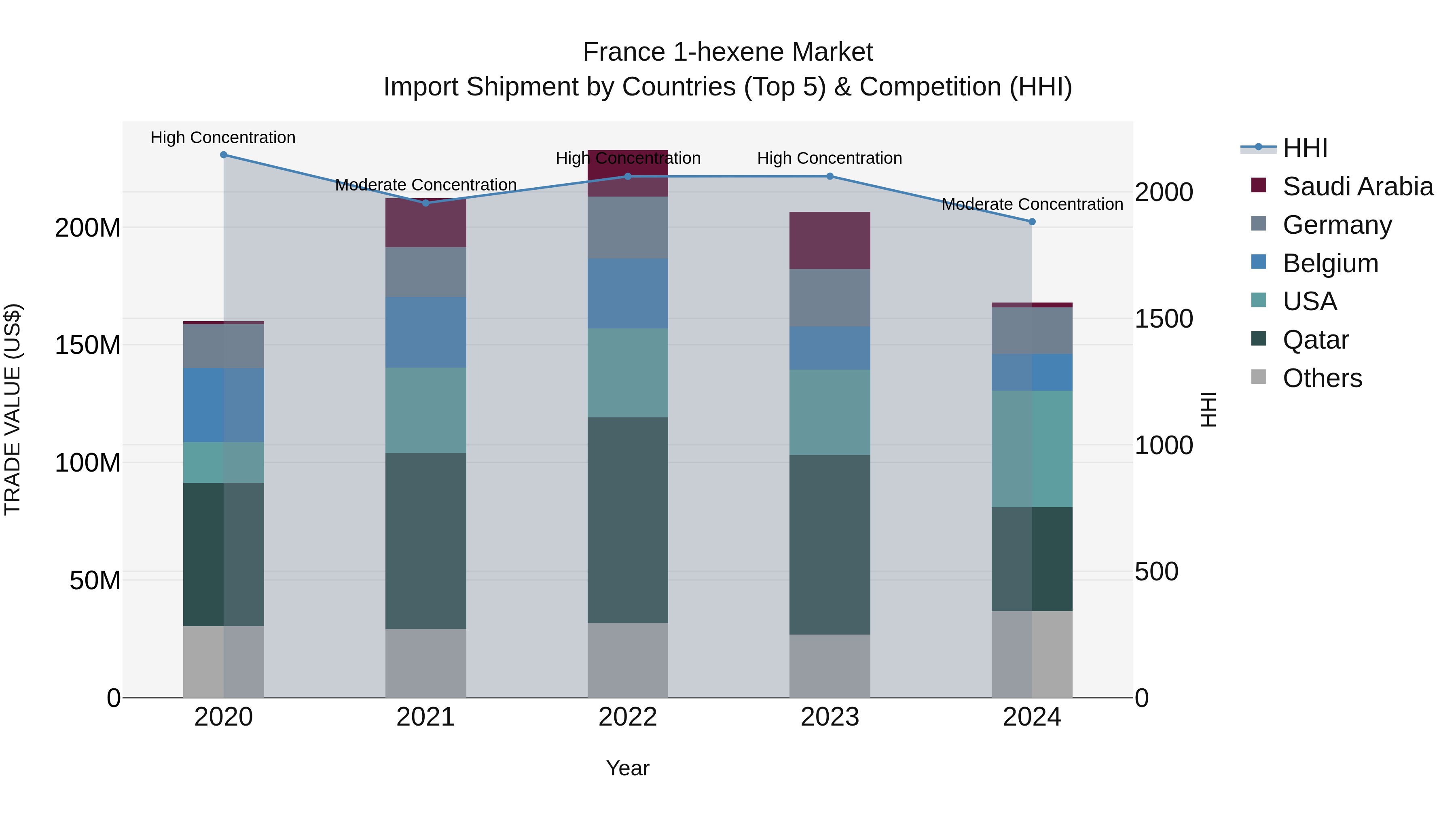 France 1-hexene Market Top 5 Importing Countries and Market Competition (HHI) Analysis
