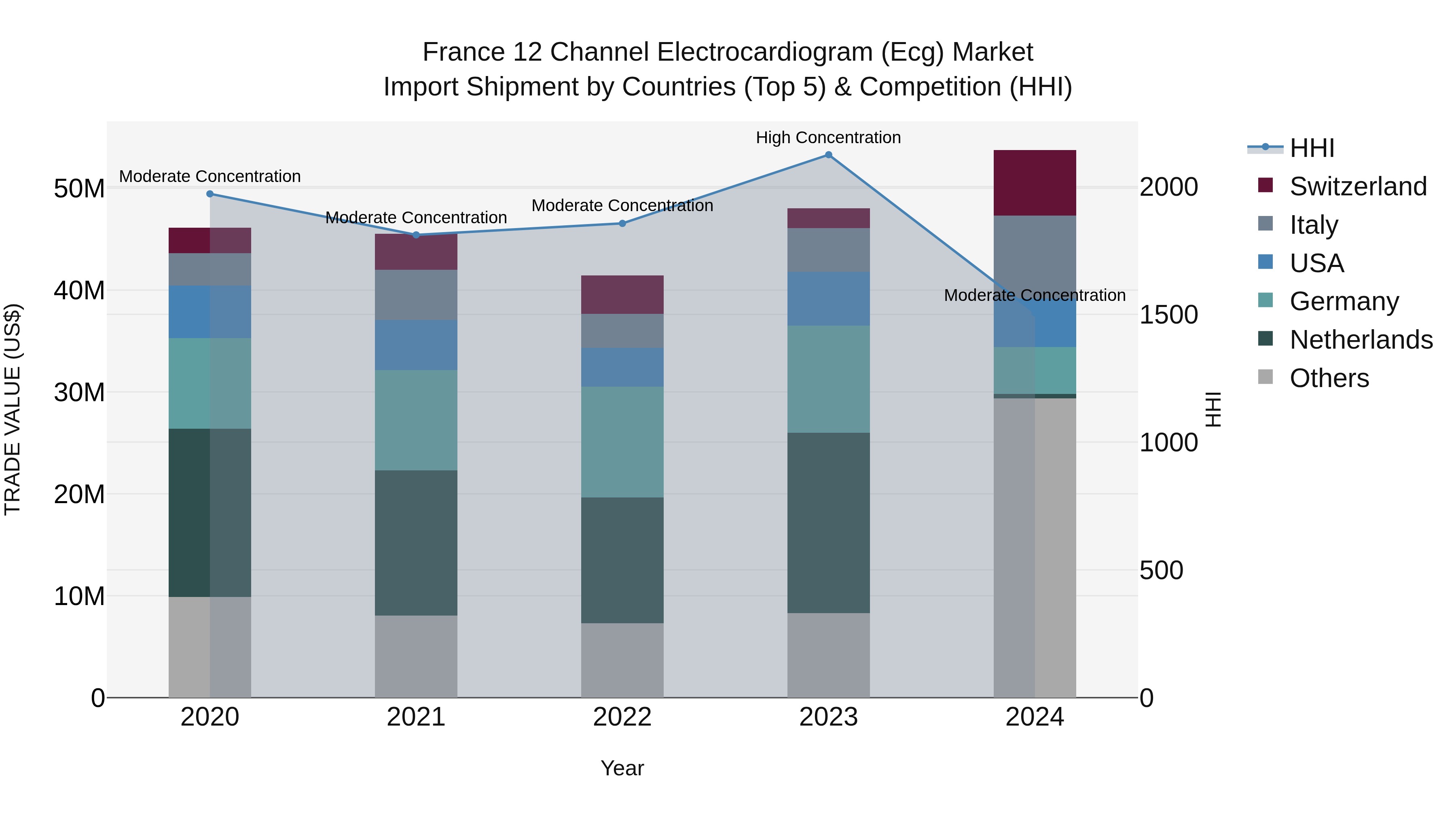 France 12 Channel Electrocardiogram (Ecg) Market Top 5 Importing Countries and Market Competition (HHI) Analysis