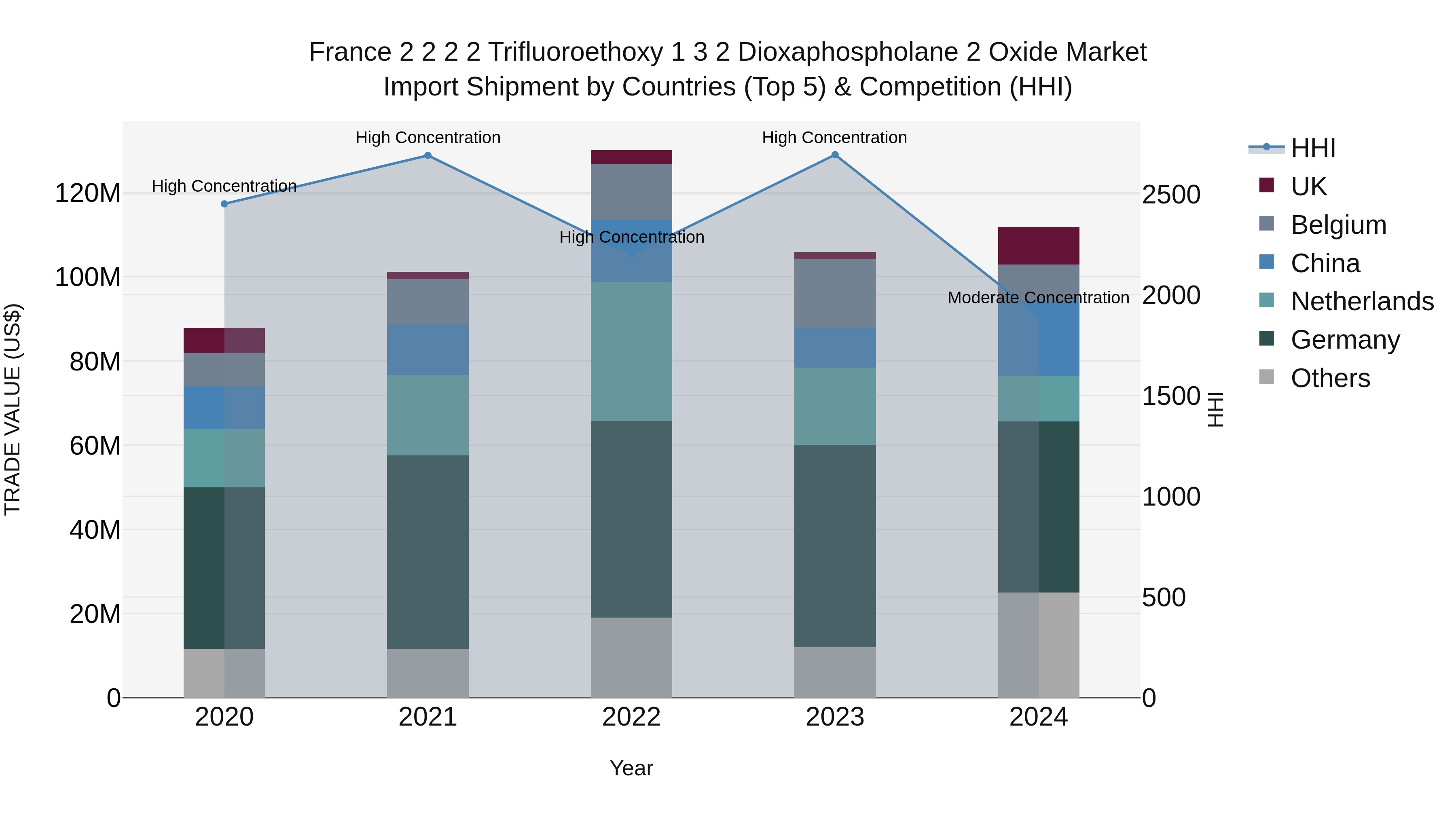 France 2 2 2 2 Trifluoroethoxy 1 3 2 Dioxaphospholane 2 Oxide Market Top 5 Importing Countries and Market Competition (HHI) Analysis