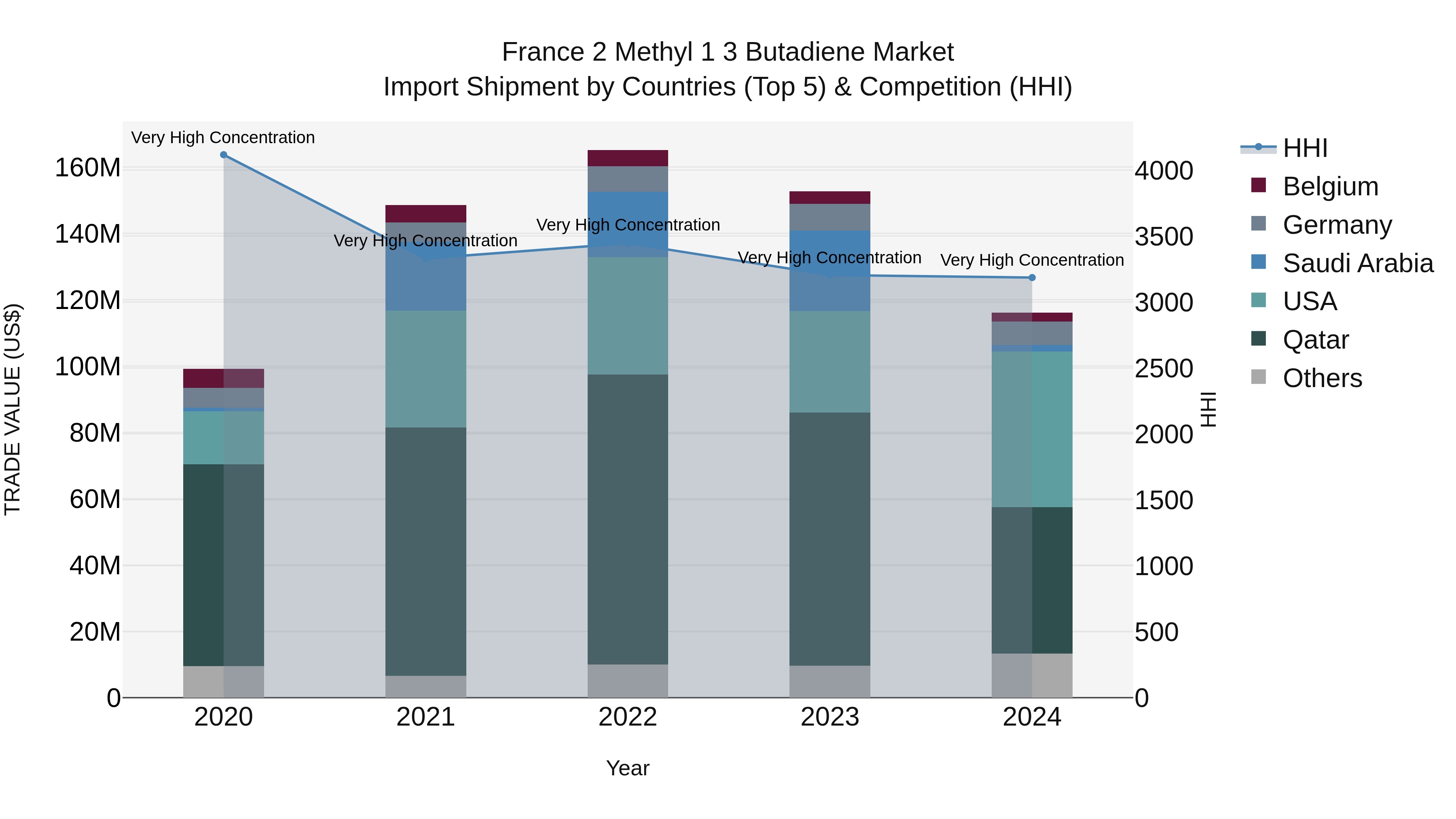 France 2 Methyl 1 3 Butadiene Market Top 5 Importing Countries and Market Competition (HHI) Analysis