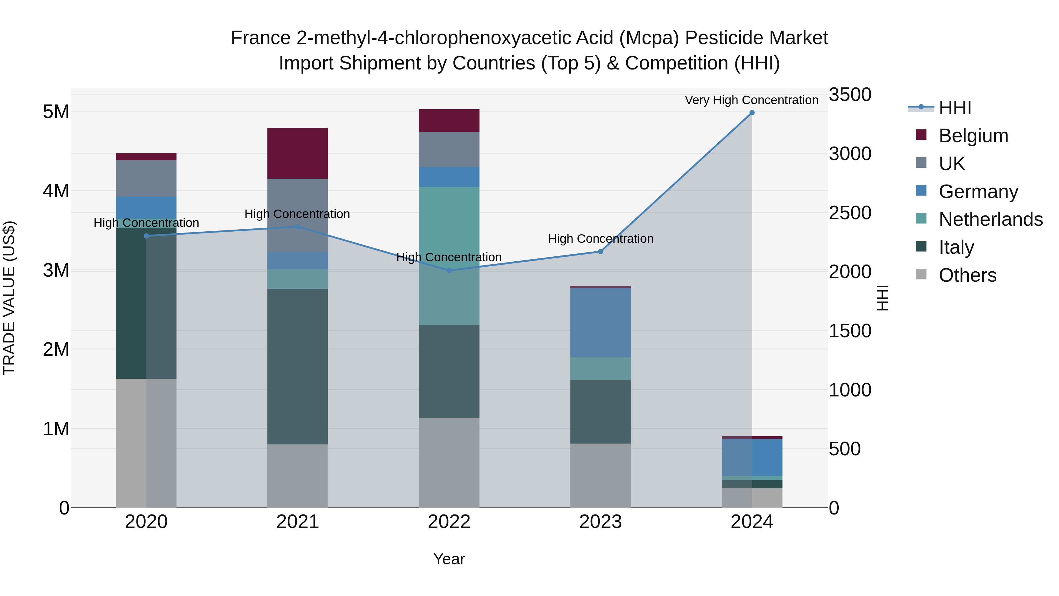 France 2-methyl-4-chlorophenoxyacetic Acid (Mcpa) Pesticide Market Top 5 Importing Countries and Market Competition (HHI) Analysis