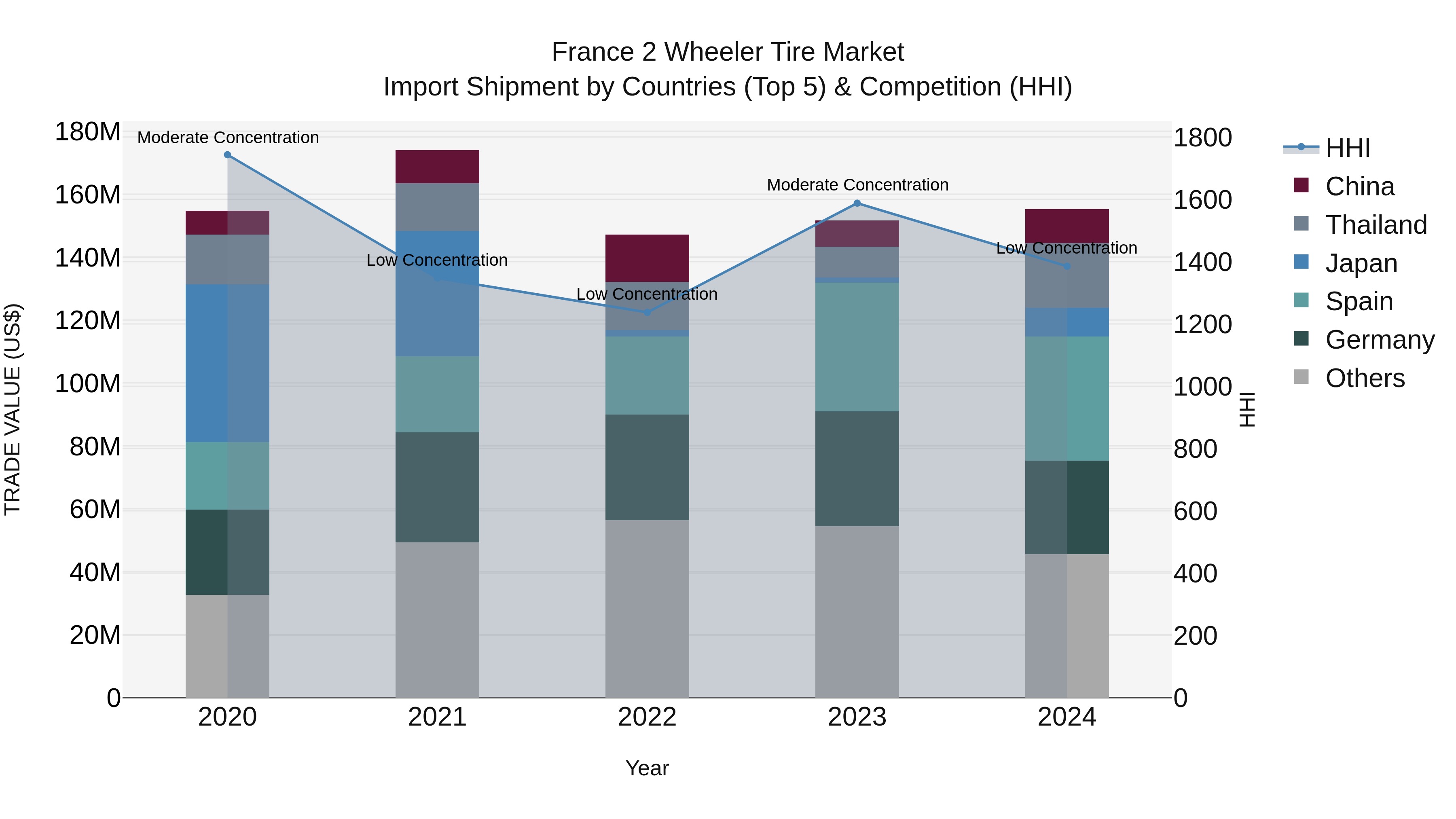 France 2 Wheeler Tire Market Top 5 Importing Countries and Market Competition (HHI) Analysis