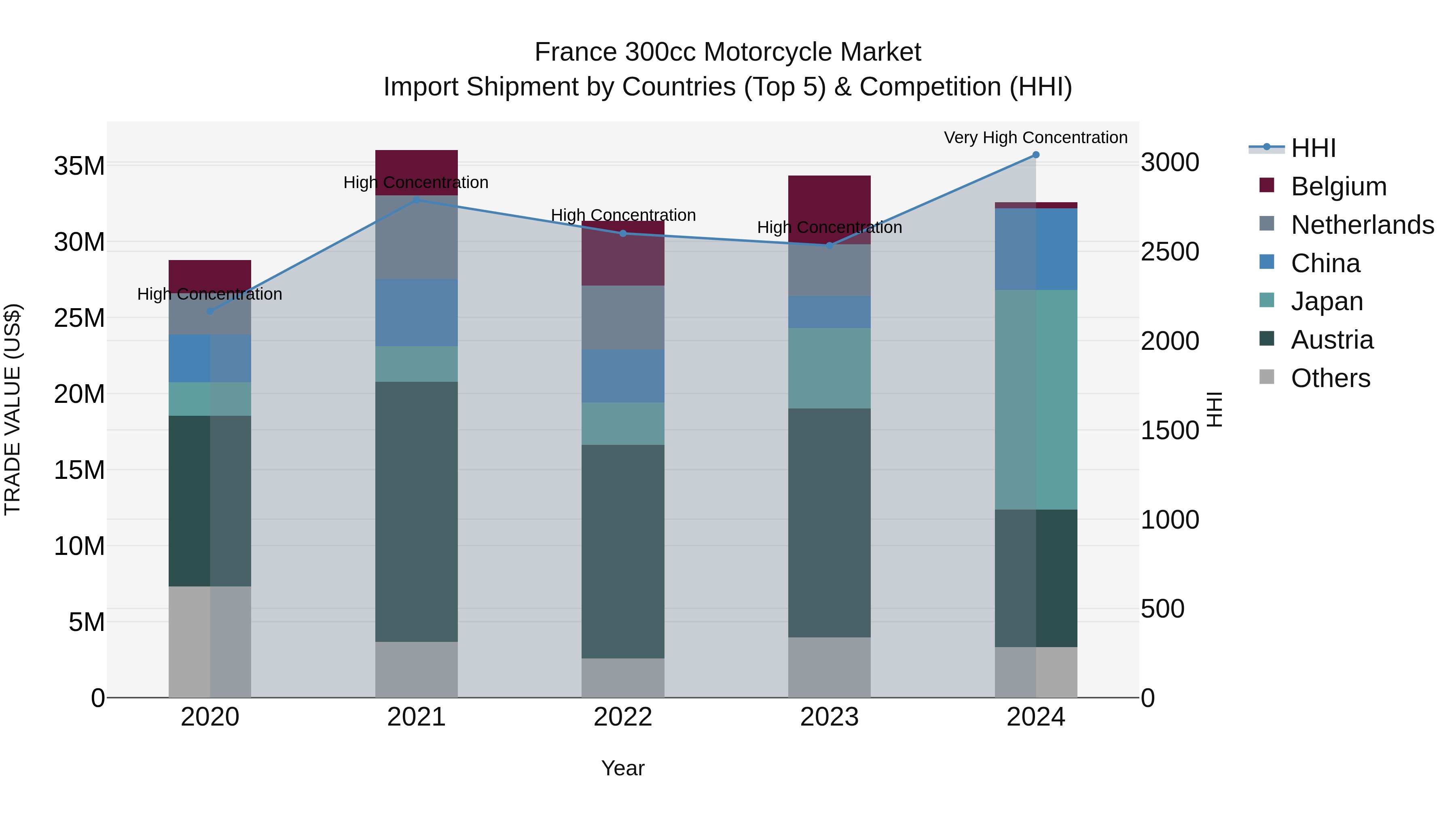 France 300cc Motorcycle Market Top 5 Importing Countries and Market Competition (HHI) Analysis