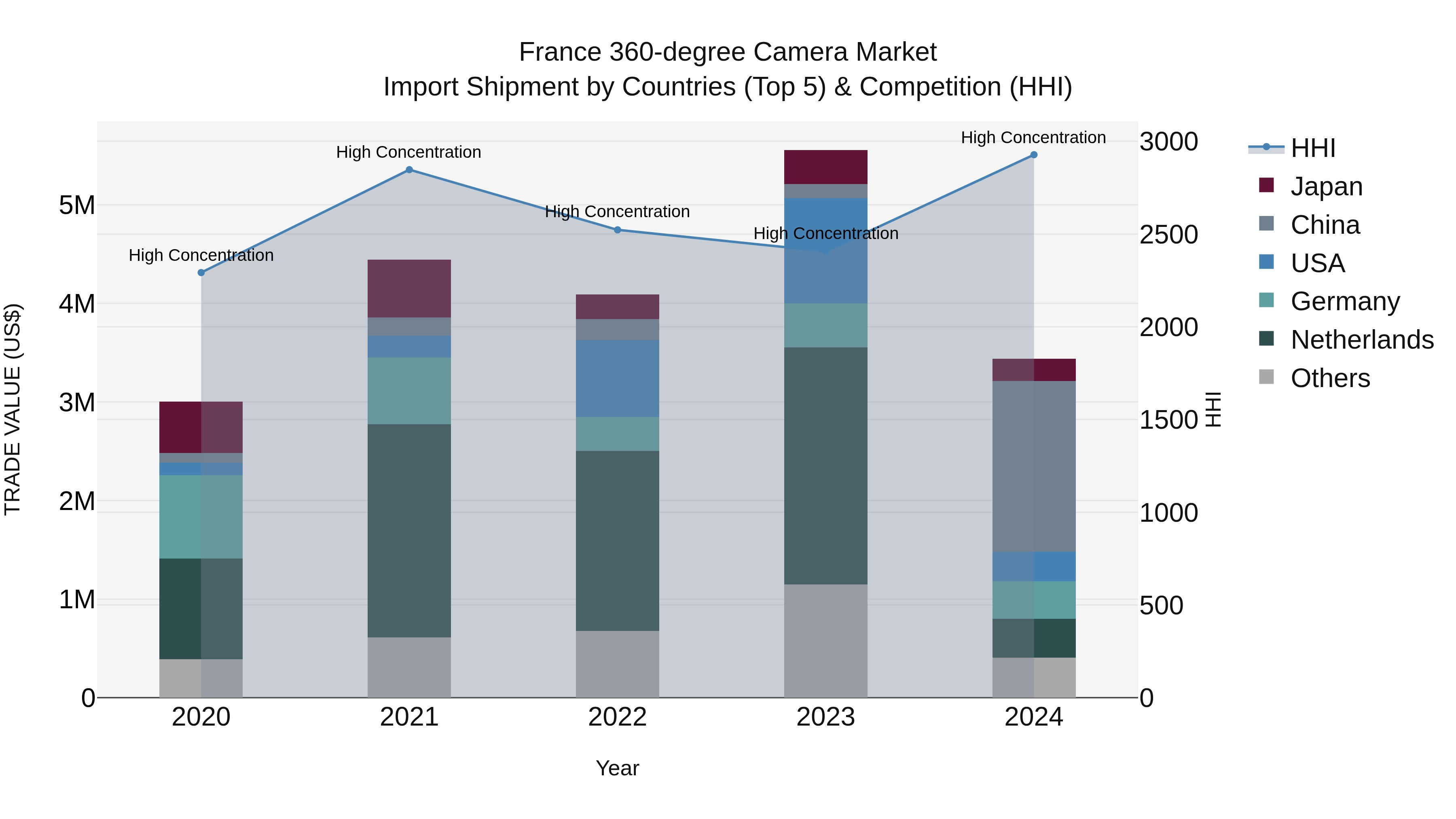 France 360-degree Camera Market Top 5 Importing Countries and Market Competition (HHI) Analysis