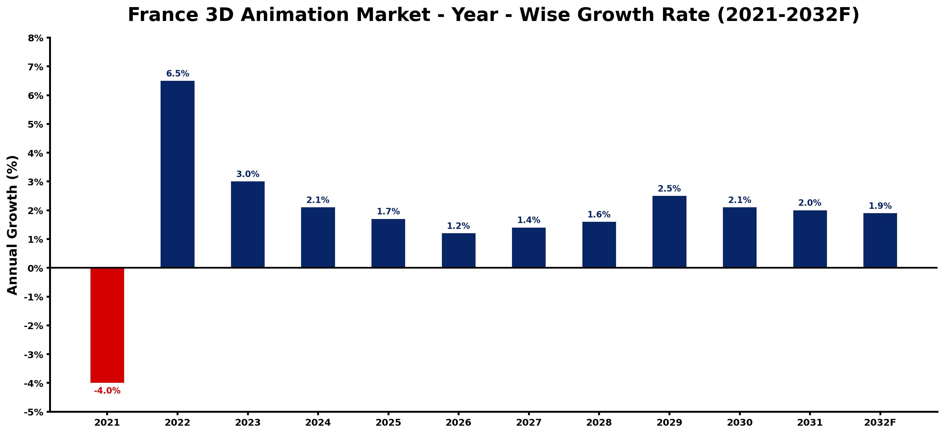 France 3D Animation Market Year-wise Growth Rate and Key Drivers