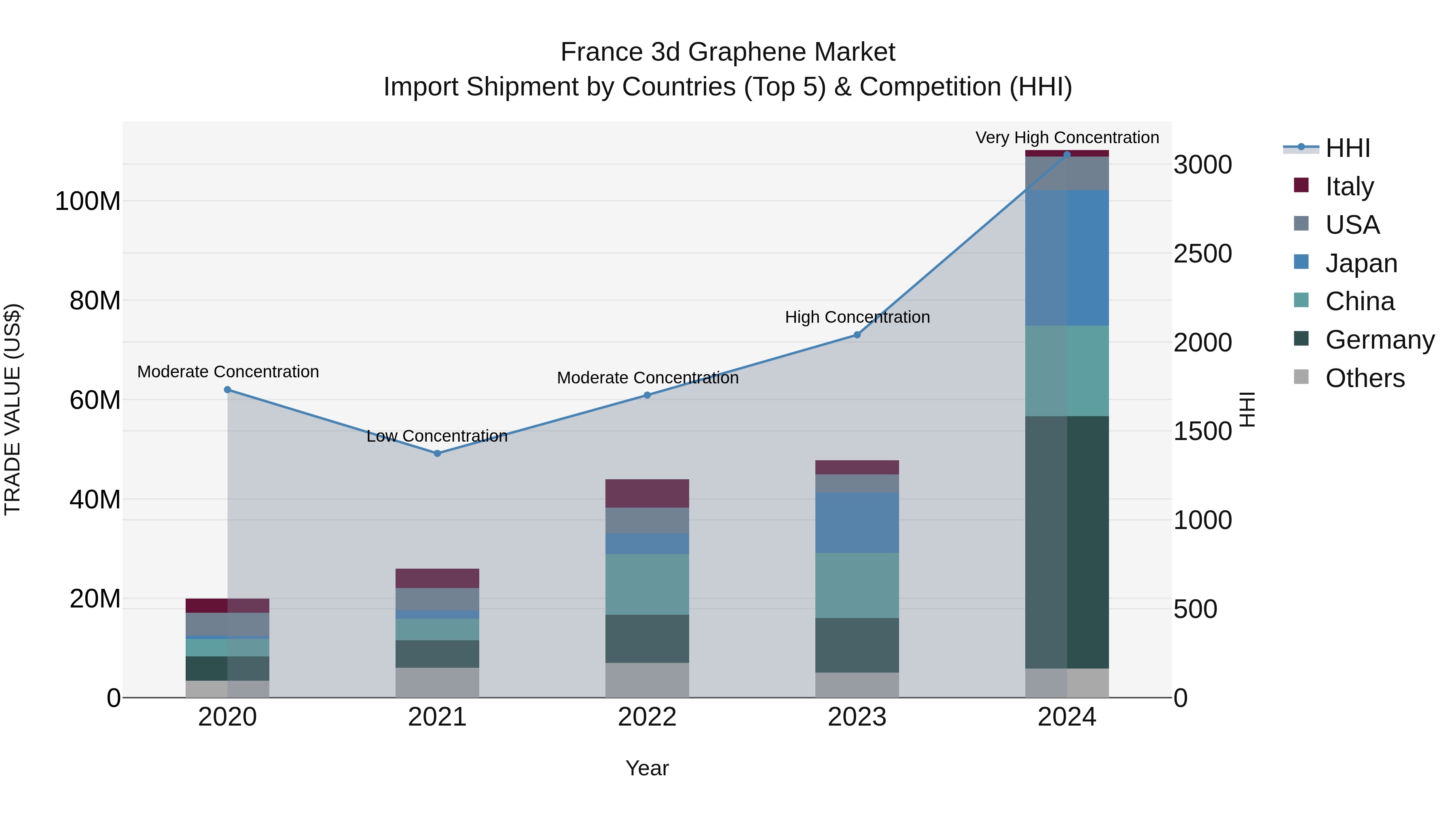 France 3d Graphene Market Top 5 Importing Countries and Market Competition (HHI) Analysis