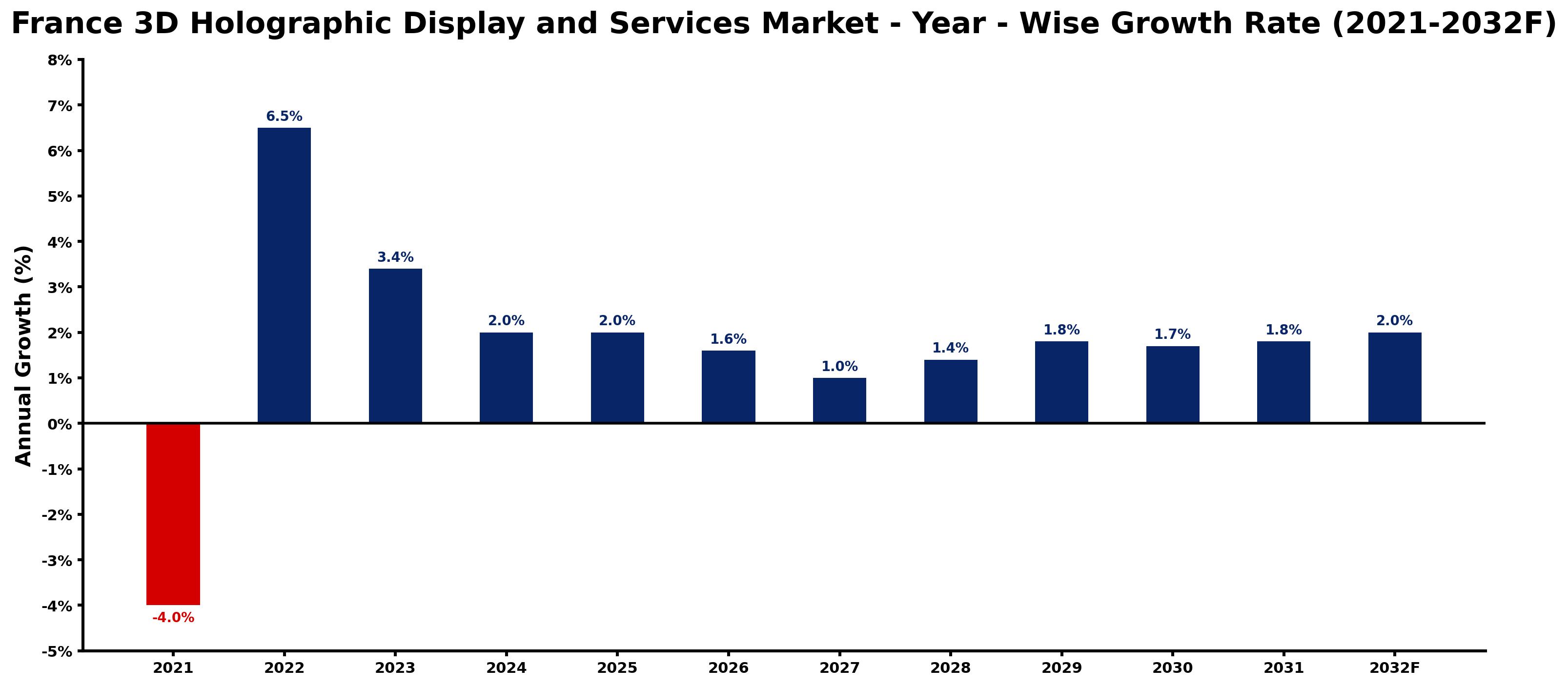 France 3D Holographic Display and Services Market Year-wise Growth Rate and Key Drivers