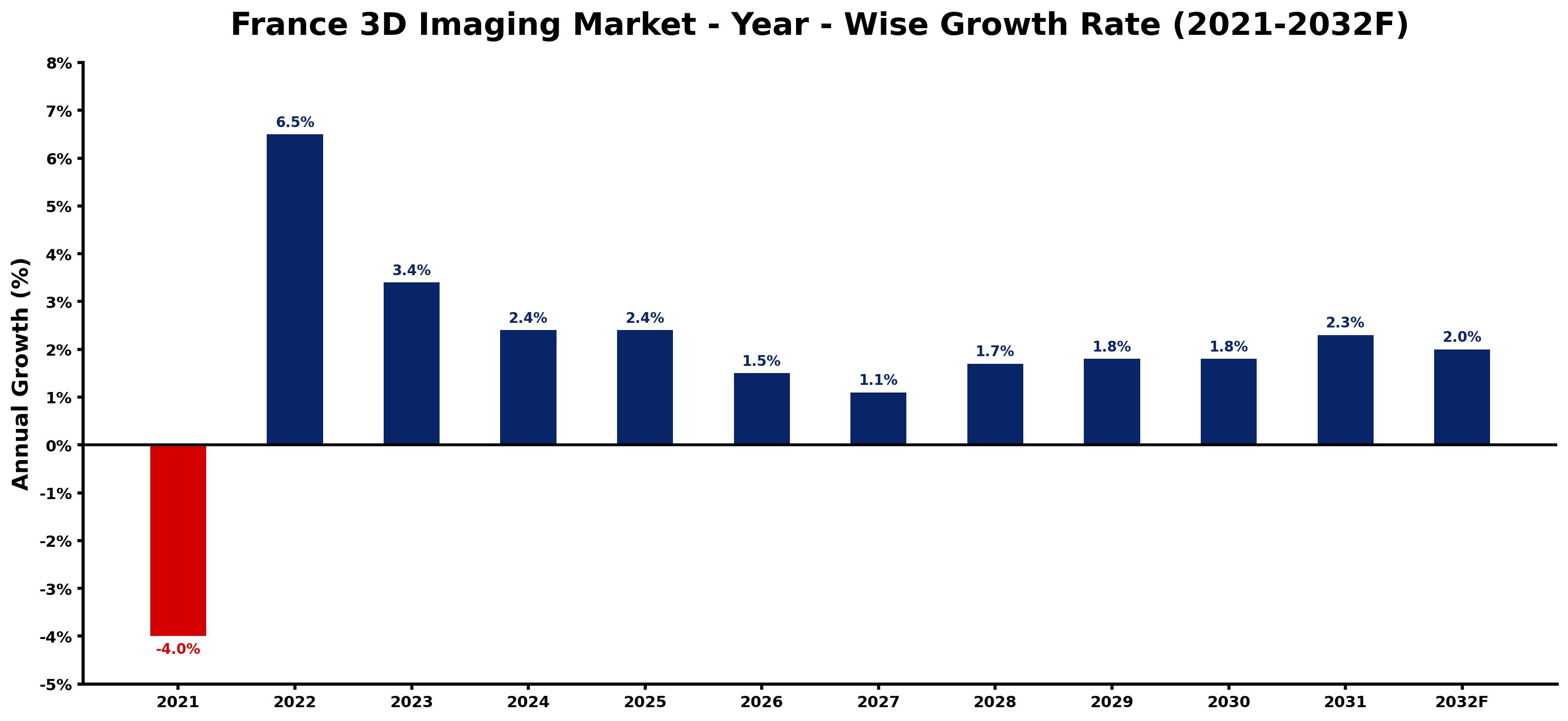 France 3D Imaging Market Year-wise Growth Rate and Key Drivers