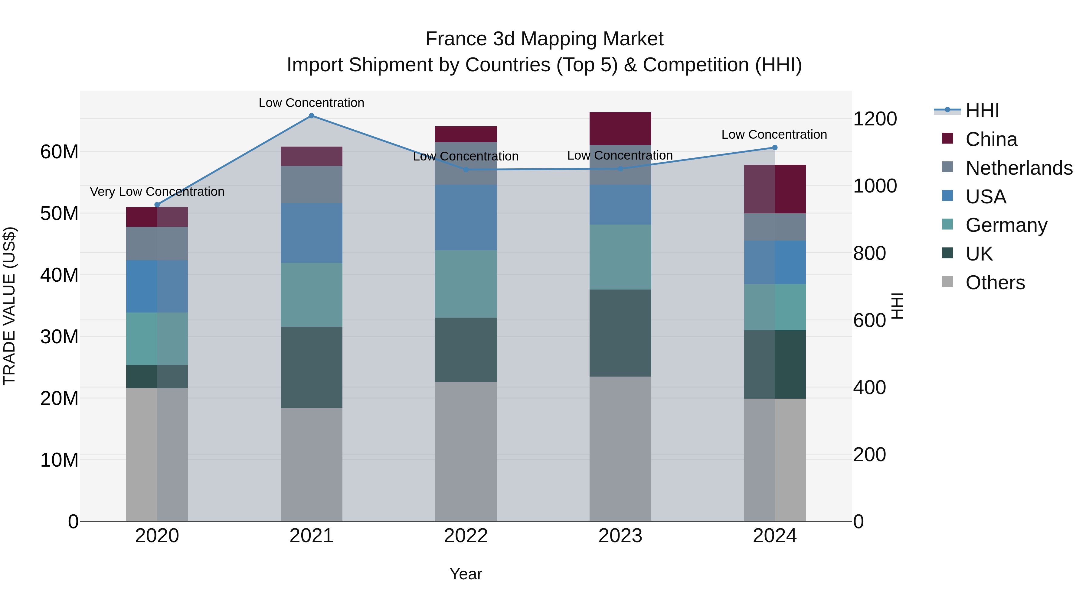 France 3d Mapping Market Top 5 Importing Countries and Market Competition (HHI) Analysis