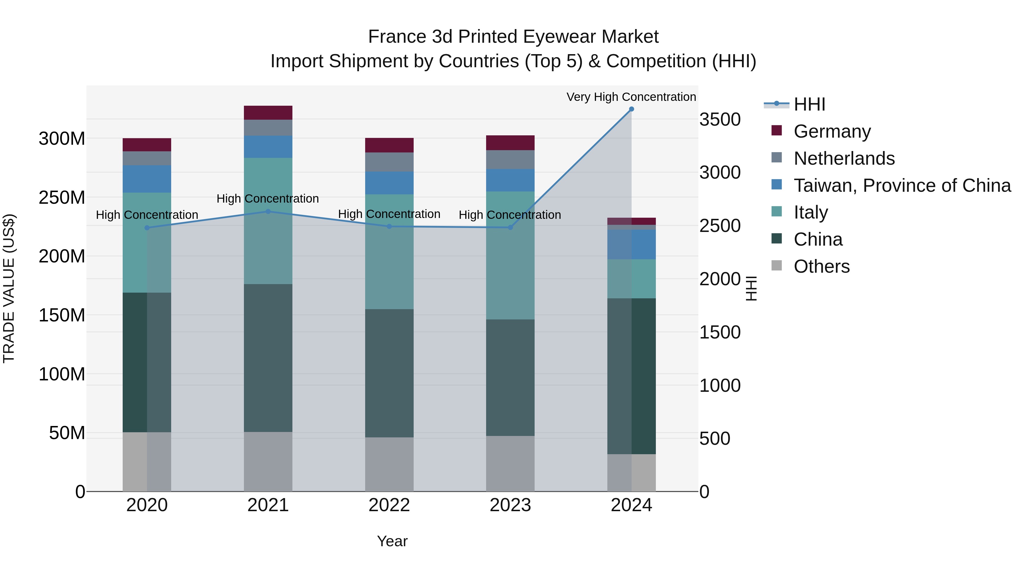 France 3d Printed Eyewear Market Top 5 Importing Countries and Market Competition (HHI) Analysis