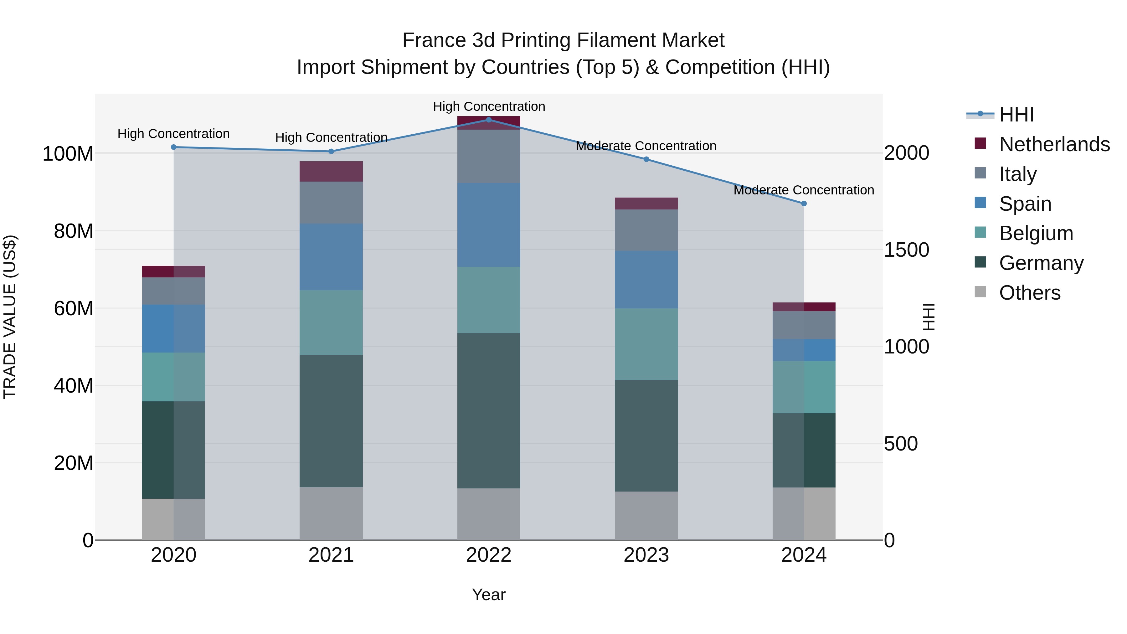 France 3d Printing Filament Market Top 5 Importing Countries and Market Competition (HHI) Analysis