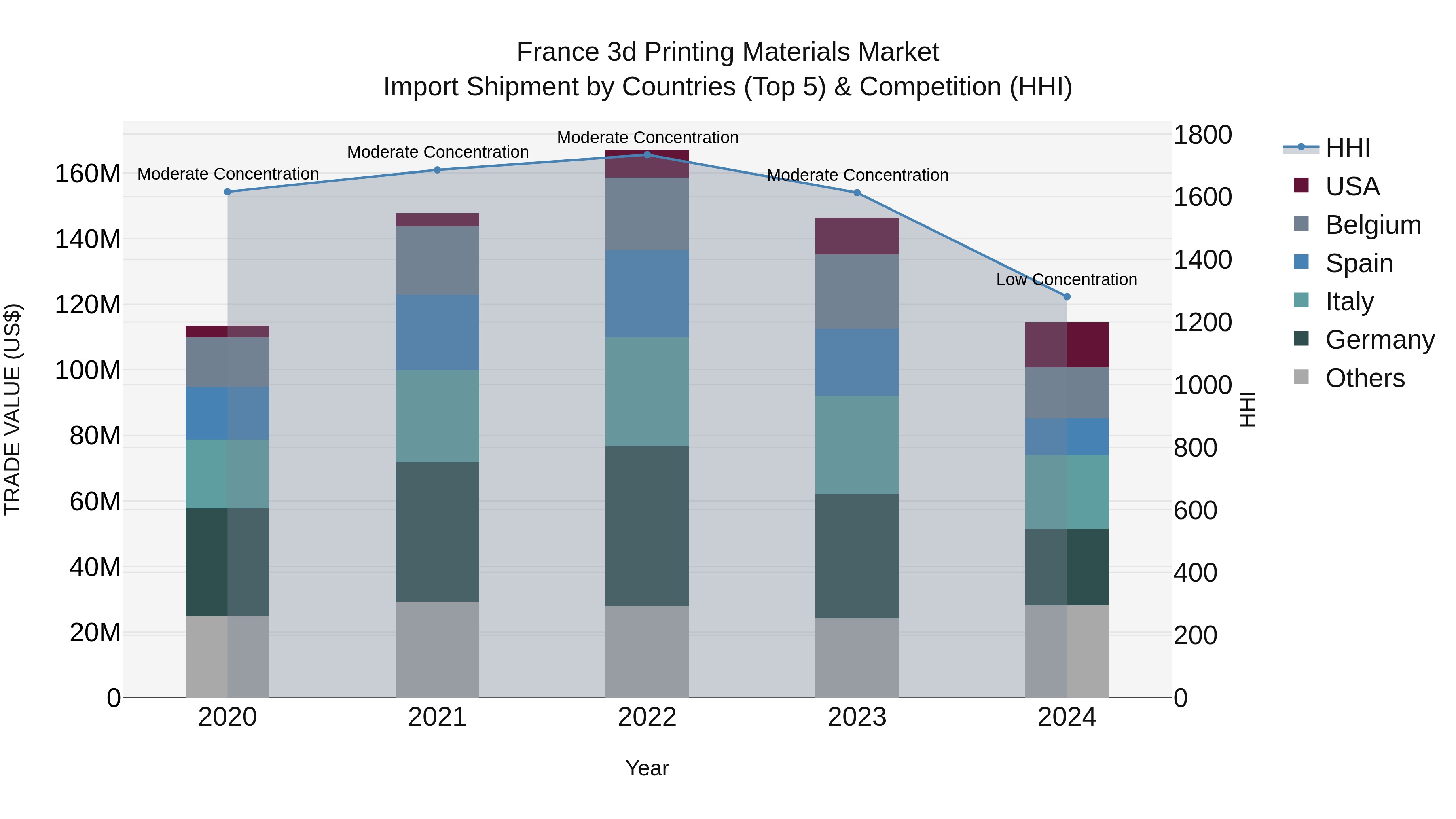 France 3d Printing Materials Market Top 5 Importing Countries and Market Competition (HHI) Analysis