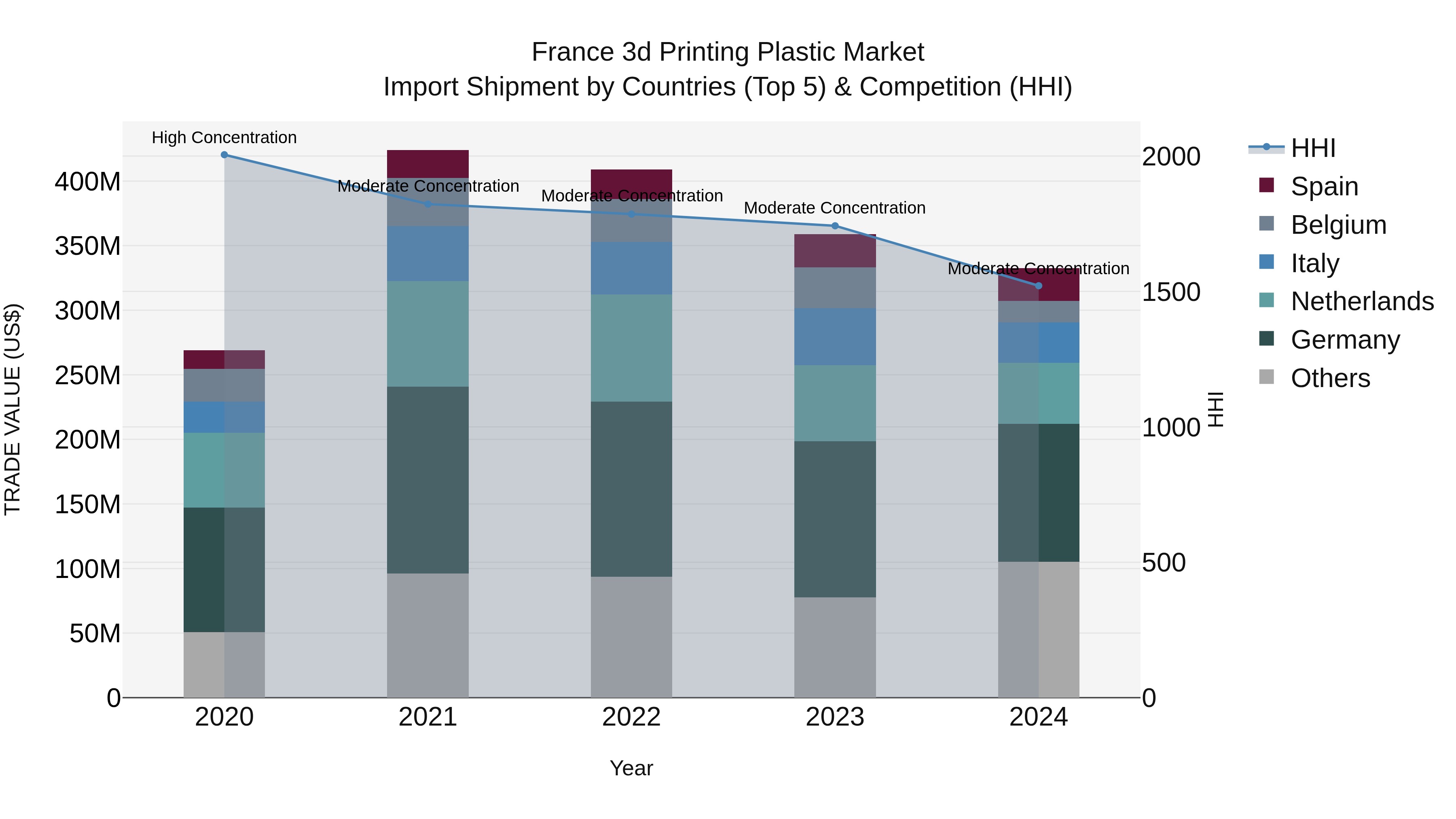 France 3d Printing Plastic Market Top 5 Importing Countries and Market Competition (HHI) Analysis