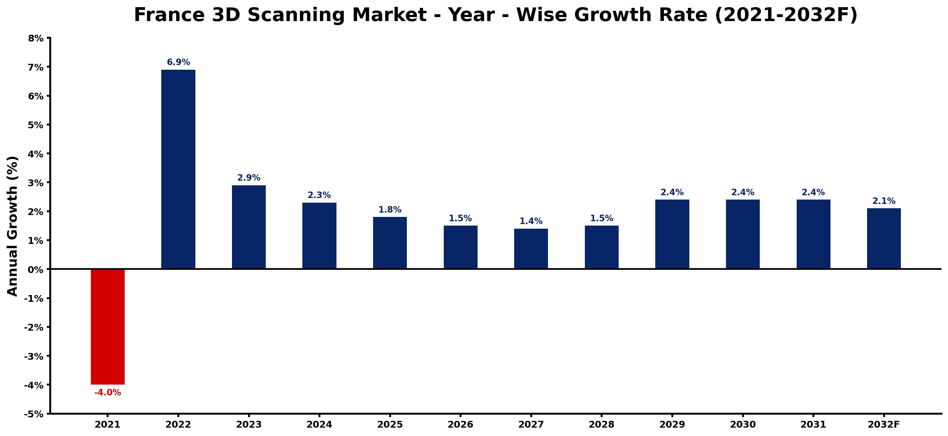 France 3D Scanning Market Year-wise Growth Rate and Key Drivers