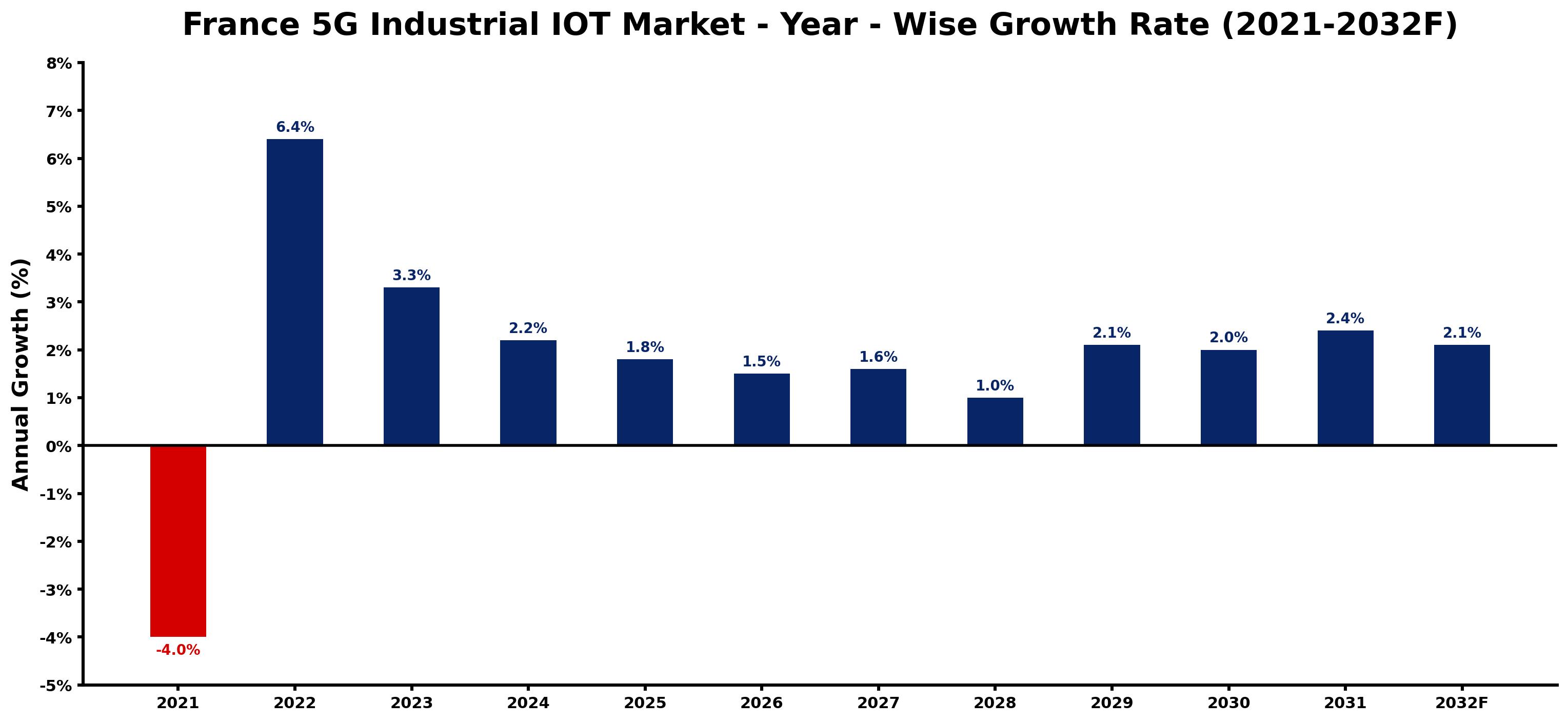 France 5G Industrial IOT Market Year-wise Growth Rate and Key Drivers