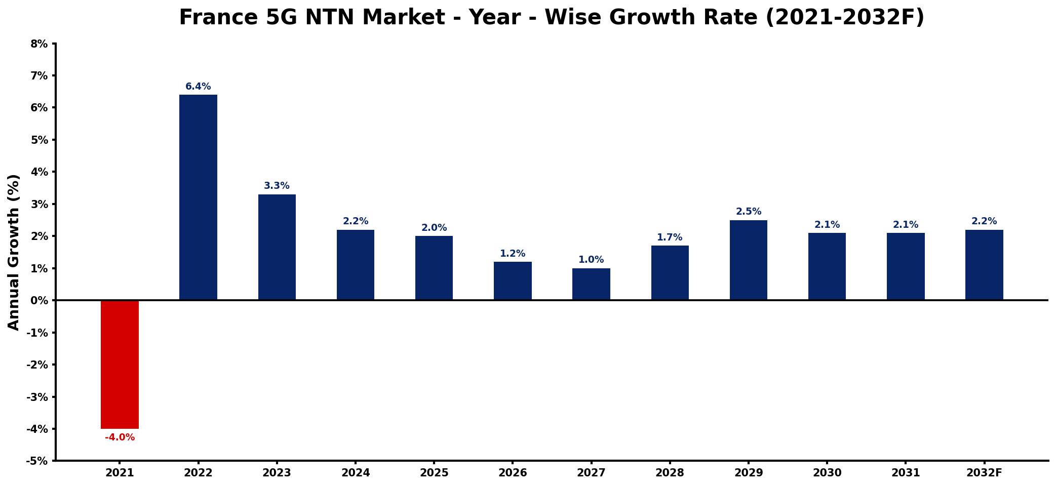 France 5G NTN Market Year-wise Growth Rate and Key Drivers