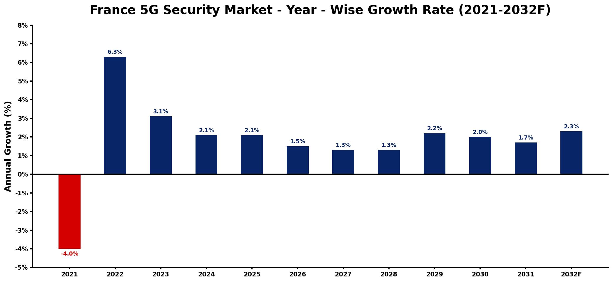 France 5G Security Market Year-wise Growth Rate and Key Drivers