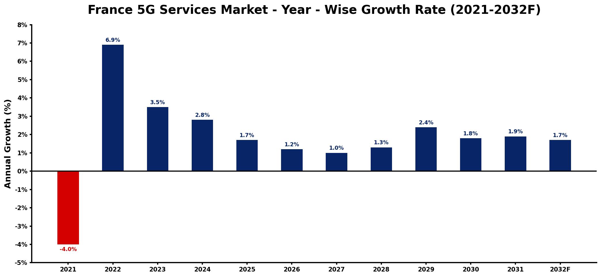 France 5G Services Market Year-wise Growth Rate and Key Drivers