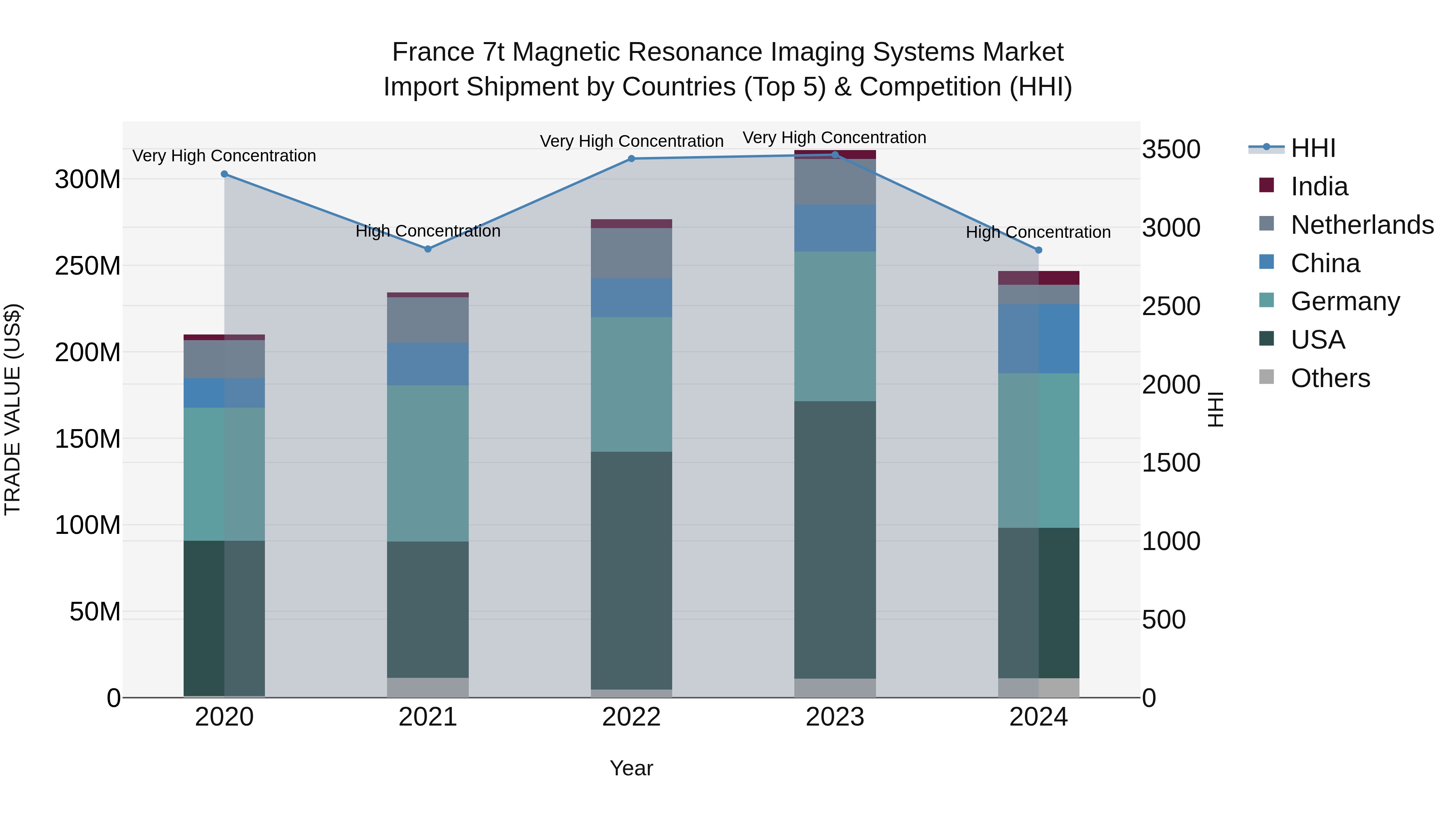 France 7t Magnetic Resonance Imaging Systems Market Top 5 Importing Countries and Market Competition (HHI) Analysis