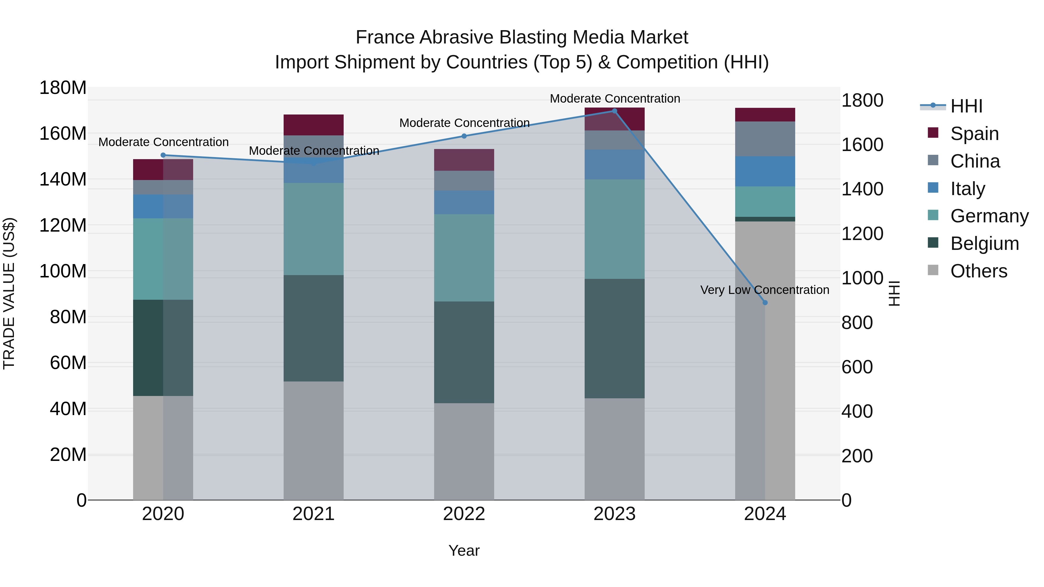 France Abrasive Blasting Media Market Top 5 Importing Countries and Market Competition (HHI) Analysis