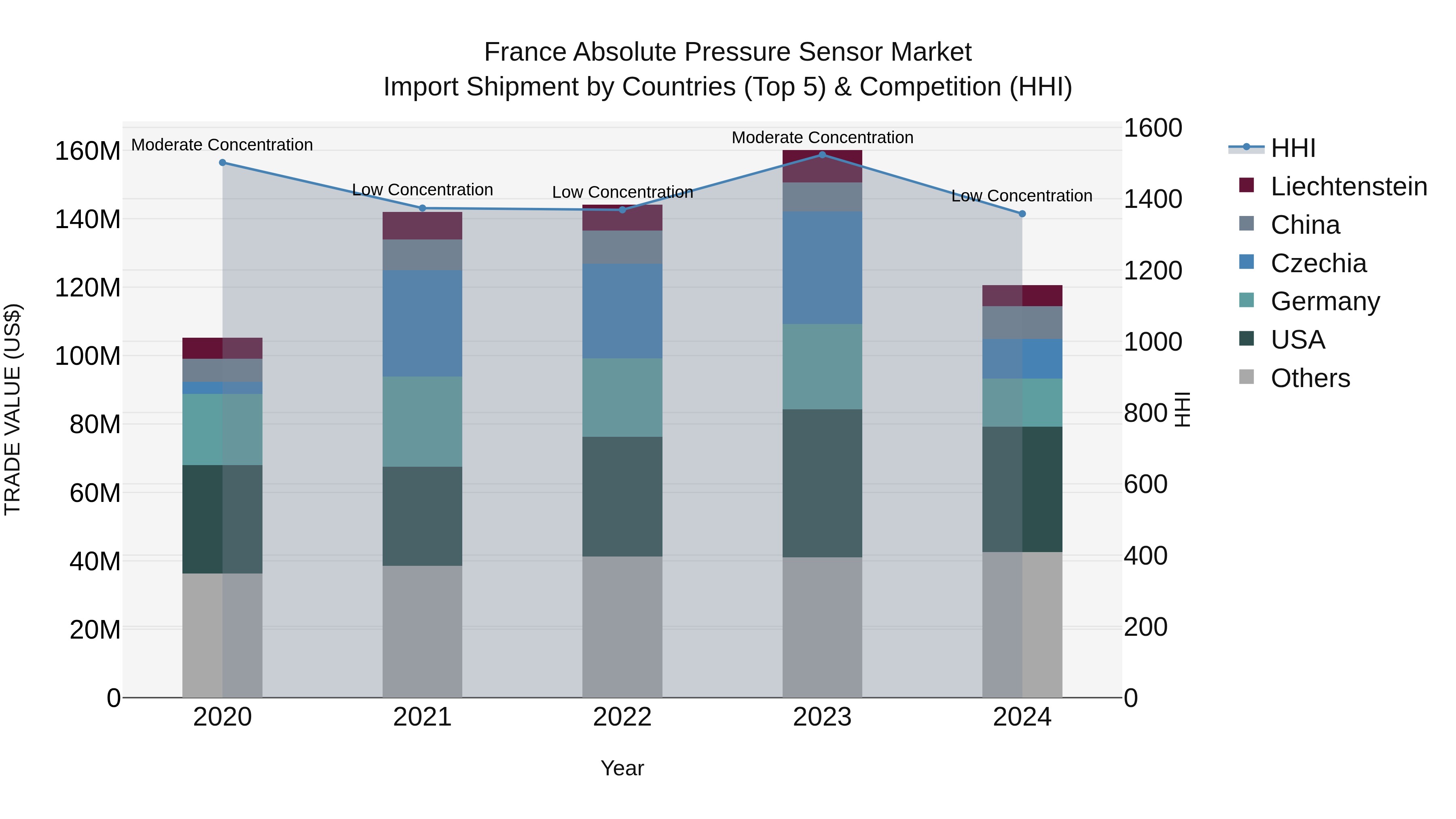 France Absolute Pressure Sensor Market Top 5 Importing Countries and Market Competition (HHI) Analysis