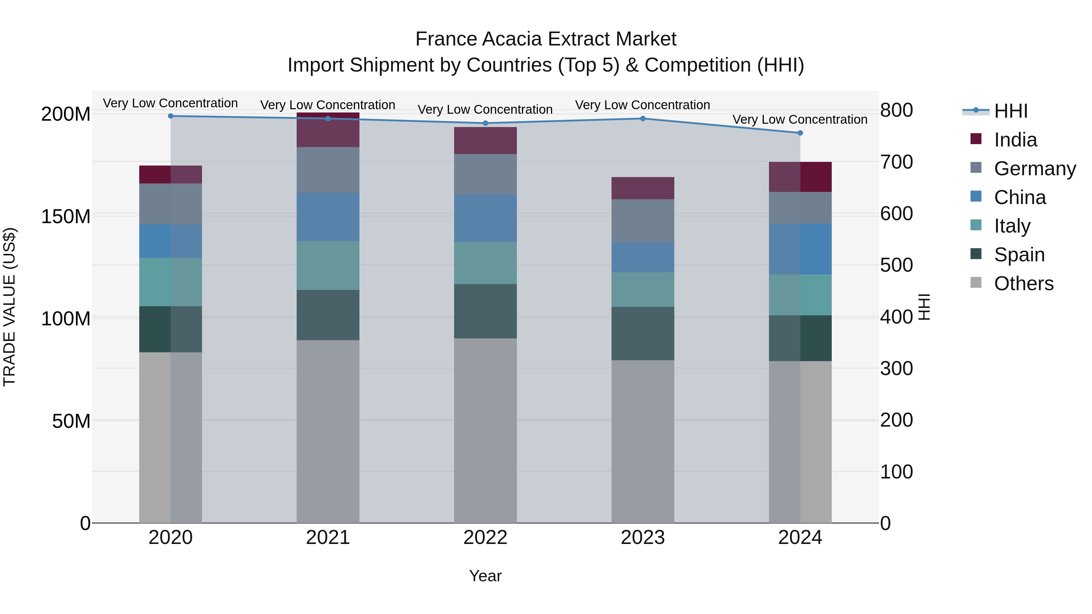 France Acacia Extract Market Top 5 Importing Countries and Market Competition (HHI) Analysis